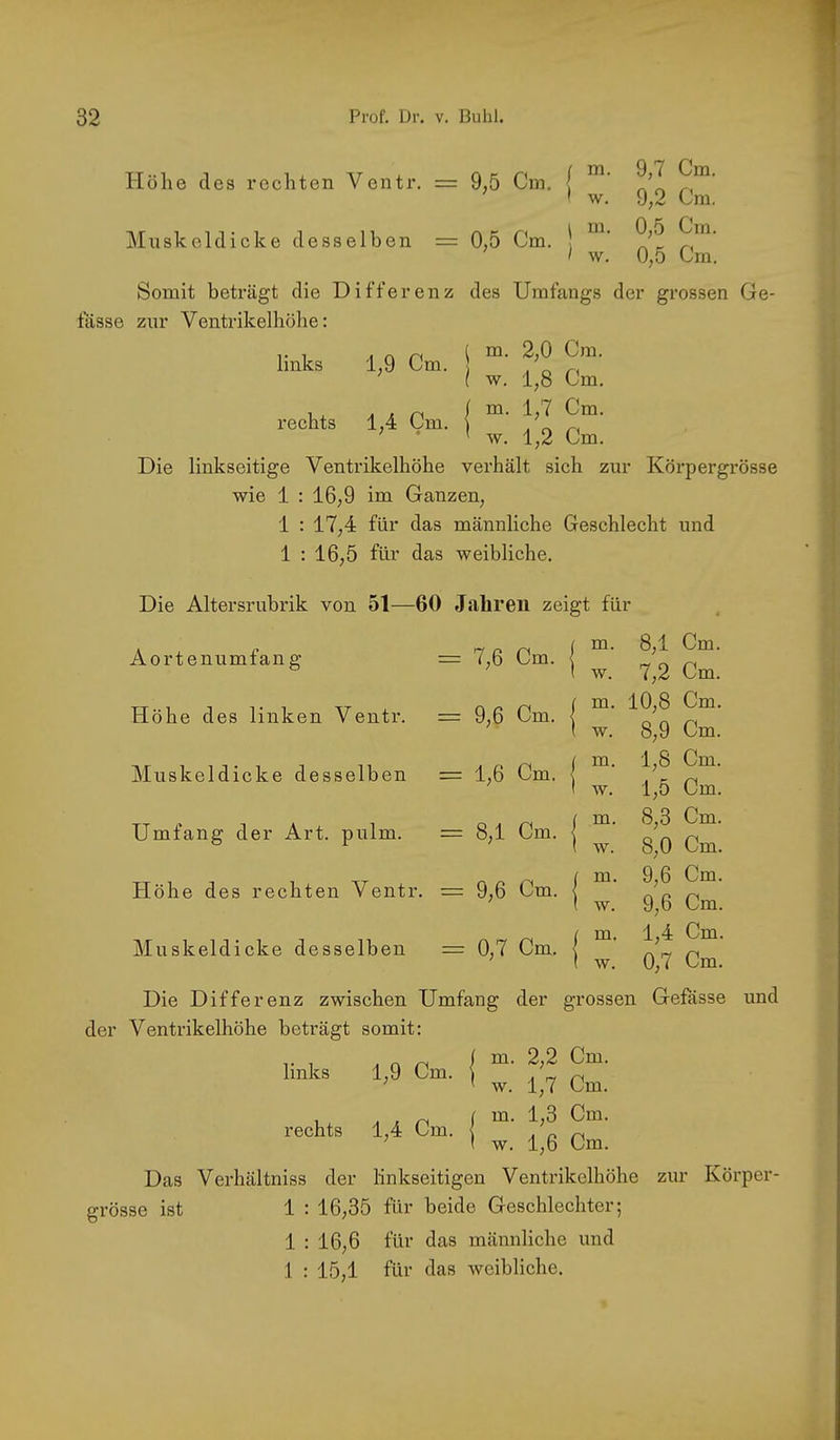 Hölle des rechten Ventr. = 9,5 Cm. Muskeldicke desselben = 0,5 Cm. / 9,7 Cm. 1 w. 9,2 Cm. ^ m. 0,5 Cm. ) w. 0,5 Cm. Somit beträgt die Differenz des Umfangs der grossen Ge- fässe zur Ventrikelhöhe: links rechts l w. 1,8 Cm. 1,4 Cm. m. 1,7 Cm. w. 1,2 Cm. Die linkseitige Ventrikelhöhe verhält sich zur Körpergrösse wie 1 : 16,9 im Ganzen, 1 : 17,4 für das männliche Geschlecht und 1 : 16,5 für das weibliche. Die Altersrubrik von 51—60 Jahren zeigt für Aortenumfang Höhe des linken Ventr. Muskeldicke desselben Umfang der Art. pulm. Höhe des rechten Ventr Muskeldicke desselben = 7,6 Cm. = 9,6 Cm. = 1,6 Cm. = 8,1 Cm. = 9,6 Cm. = 0,7 Cm. m. 8,1 Cm. w. 7,2 Cm. m. 10,8 Cm. w. 8,9 Cm. m. 1,8 Cm. w. 1,5 Cm. m. 8,3 Cm. w. 8,0 Cm. m. 9,6 Cm. w. 9,6 Cm. m. 1,4 Cm. w. 0,7 Cm. Die Differenz zwischen Umfang der grossen Gefässe und der Ventrikelhöhe beträgt somit: r 1 H o n i m- 2,2 Cm. links 1,9 Cm. i , r, ' w. 1,7 Cm. , ^ . , n ( Cm. rechts 1,4 Cm. < i n ^ ( w. 1,6 Cm. Das Verhältniss der linkseitigen Ventrikelhöhe zur Körper- grösse ist 1 : 16,35 für beide Geschlechter; 1 : 16,6 für das männliche und 1 : 15,1 für das weibliche.