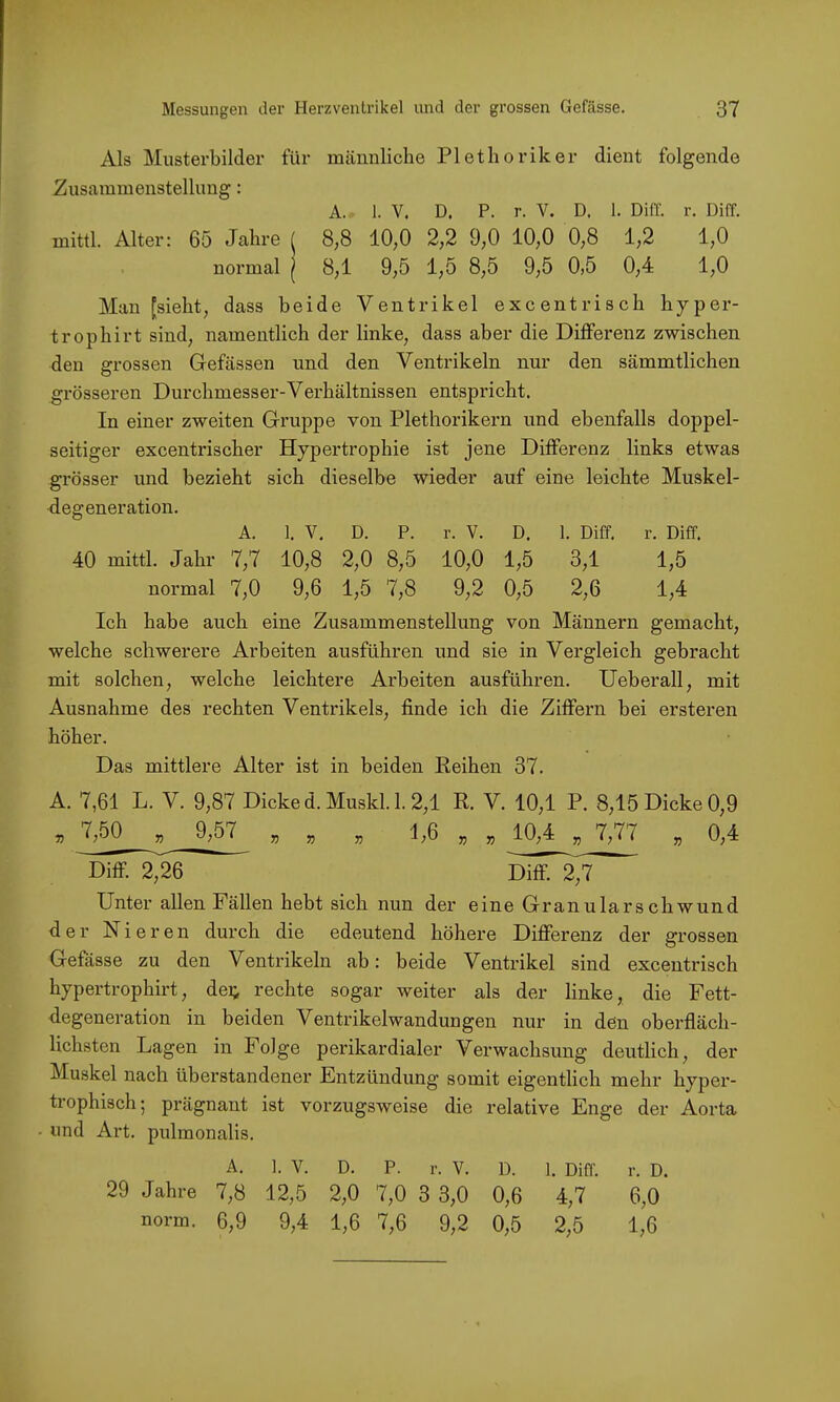 Als Musterbilder für männliche Plethoriker dient folgende Zusammenstellung: A. 1. V. D. P. r. V. D. 1. Diff. r. Diff. mittl. Alter: 65 Jahre l 8;8 10,0 2,2 9,0 10,0 0,8 1,2 1,0 normal | 8,1 9,5 1,5 8,5 9,5 0,5 0,4 1,0 Man [sieht, dass beide Ventrikel excentrisch hyper- trophirt sind, namentlich der linke, dass aber die Differenz zwischen den grossen Gelassen und den Ventrikeln nur den sämmtlichen grösseren Durchmesser-Verhältnissen entspricht. In einer zweiten Gruppe von Plethorikern und ebenfalls doppel- seitiger excentrischer Hypertrophie ist jene Differenz links etwas grösser und bezieht sich dieselbe wieder auf eine leichte Muskel- degeneration. A. 1. V. D. P. r. V. D. 1. Diff. r. Diff. 40 mittl. Jahr 7,7 10,8 2,0 8,5 10,0 1,5 3,1 1,5 normal 7,0 9,6 1,5 7,8 9,2 0,5 2,6 1,4 Ich habe auch eine Zusammenstellung von Männern gemacht, welche schwerere Arbeiten ausführen und sie in Vergleich gebracht mit solchen, welche leichtere Arbeiten ausführen. Ueberall, mit Ausnahme des rechten Ventrikels, finde ich die Ziffern bei ersteren höher. Das mittlere Alter ist in beiden Reihen 37. A. 7,61 L. V. 9,87 Dicke d. Muskl. 1. 2,1 R. V. 10,1 P. 8,15 Dicke 0,9 ” ” ” ” 1.6 . « 10.4 , 7,77 „ 0,4 Diff. 2,26 Diff. 2,7 Unter allen Fällen hebt sich nun der eine Granularschwund der Nieren durch die edeutend höhere Differenz der grossen Gefässe zu den Ventrikeln ab: beide Ventrikel sind excentrisch hypertrophirt, dei; rechte sogar weiter als der linke, die Fett- degeneration in beiden Ventrikelwandungen nur in den oberfläch- lichsten Lagen in Folge perikardialer Verwachsung deutlich, der Muskel nach überstandener Entzündung somit eigentlich mein’ hyper- trophisch ; prägnant ist vorzugsweise die relative Enge der Aorta und Ai’t. pulmonalis. A. 1. V. D. P. r. V. D. ]. Diff. r. D. 29 Jahre 7,8 12,5 2,0 7,0 3 3,0 0,6 4,7 6,0 norm. 6,9 9,4 1,6 7,6 9,2 0,5 2,5 1,6