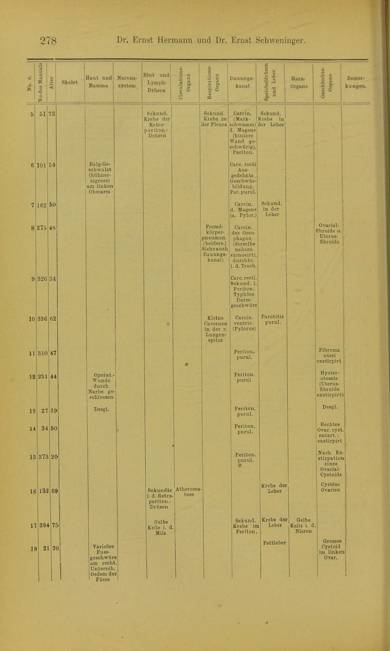 10 11 Ji <s 9 C S « ’ •o d S5_ hl S Skdet laut und Munrnm Nerven- system. Jhit und Lymph- Drüsen ! Circulations- j 1 Organe | 1 fl 0 fi) P u u 1 => ä Dauungs* kanal Speicheldrüsen und Lebt-r Harn- Organe V} S 2 9 S l| 8 ® 51 73 Sekund. Krebs der Itetro- ■) eriton.- Drüsen 1 Sekund. 1 Krebs in der Pleura Carcin. (Mark- jcliwamm) J. Magens (hintere Wand ge- Bchwürig), Periton. Sekund. (rebs in äer Leber • 101 54 Balg-Qe* schwulst (hühner- eigross) am linken Oberarm !)arc. rccti Aus- gedehnte üeschwür- bildung, Per. purul. 162 £0 Carcin. d. Magens a. Pylor.) Sekund. in der Leber 1 275 4S Fremd- körper- pneumon. (beiders.) Siehe auch Dauungs- kanal) Carcin. des Oeso- phagus, (derselbe nahezu stenosirt), durchbr. i. d. Trach. Ovarial- ; iibroide u. Utcrus- fibroide , 1 32G 34 1 Carc.recti. Schund, i. Periton. Typhöse Darm- geschwüre I i 336 62 Kleine Cavernen in der r. Lungen- spitze Carcin. ventric. (Pylorus) Parotitis purul. 1 1 310 47 Periton. purul. Fibroma Uteri exstirpirt 251 44 Operat.“ ^Vunde durch Narbe ge^ schlossen Periton. purul Hyster- otomie (Uterus- fibroide exstirpirt) 27 39 Desgl. Periton. purul. Desgl. 34 60 • Periton. purul. Rechtes Ovar. cyst. entart.; exstirpirt 373 20 Periton. purul. 9 Nach Ex- stirpation eines Ovarial- Cystoids 5 132 69 Sekundär i. d. Rctro periton.- Drüsen Athoroma tose Krebs der Leber Cystöse Ovarien 7 394 75 Gelbe Keile i. d Milz Sekund. Krebs im Periton. Krebs der Leber Gelbo Keile i. d Nieren 8 21 70 Varicöso Fuss- goschwürc am recht Untersch. Oedem de Füsso > r Fettleber Grosses Cystoid im linken Ovar.