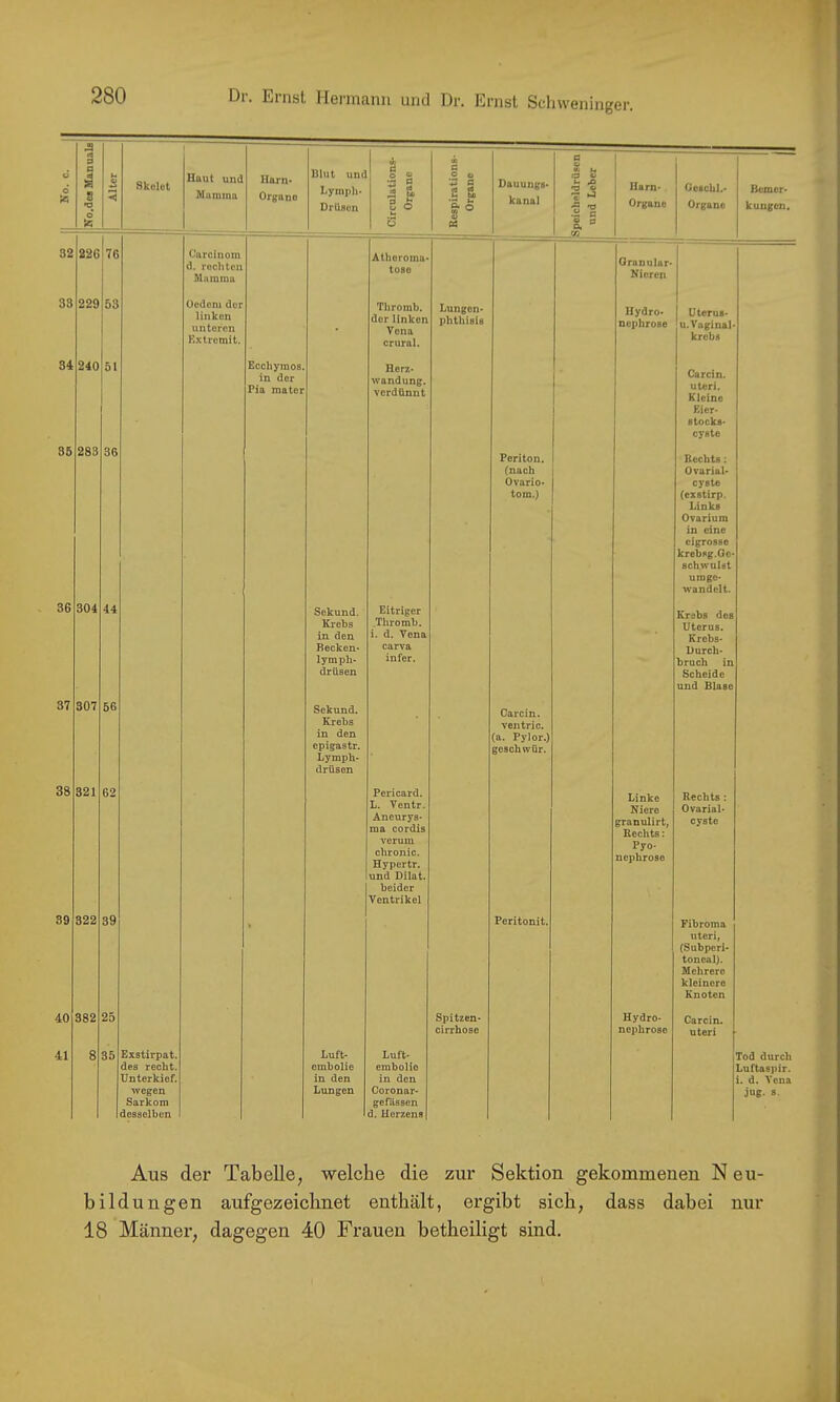 5 Skelet Haut und Mumina Harn* Organe Blut und Lymph- Drüsen Dauungs« kanal •5 ^ •s ■= 1» o« S2 33 84 35 22GI76 229 53 I 240 31 283 36 36 37 304 307 44 56 Carclnom d. rechten Miimma Oedom der Unken unteren Kxtremit. Harn* Organe Gescbl.- Organe Ecchymos. in der Pia matcr Sekund. Krebs in den Becken- lymph- drüsen Sekund. Krebs in den epigastr. Lympb- drüsen Athoroma- tose Thromb, der linken Vena crural, Herz- wandung. verdünnt Eitriger .Thromb. i. d. Vena carva infer. Bemer- kungen. Lungen- phthisie Poriton. (nach Ovario- tom.) Qranular- Nieren Hydro* nephrose Carcin. ventric. (a. Pylor.) geschwür. Uterus- u. Vaginal- krebs Carcin. Uteri. Kleine Eier- Stocks- cyste Bechts: Ovarial- cyste (exstirp. Links Ovarlura in eine cigrosse krebsg.Ge- schwulst uroge- wandelt. Krebs des Uterus. Krebs- Durch- bruch in Scheide und Blase 38 39 40 41 321 322 382 8 62 Exstirpat. des recht. Unterkief. wegen Sarkom desselben Pericard. L. Ventr. Aneurys- ma cordis verum chronic. Hypertr. und Dilat. beider Ventrikel Peritonit. Spitzen- cirrhose Luft- embolie in den Lungen Luft- embolie in den Coronar- gefUssen Id. Herzens Linke Niere granulirt, Rechts: Pyo- nephrose Rechts: Ovarial- cyste Fibroma Uteri, (Subperi* toncal). Mehrere kleinere Knoten Hydro- Carcin. nephroso uteri Tod durch Luftaspir. i. d. Vena jug. s. Aus der Tabelle, welche die zur Sektion gekommenen N eu- bildungen aufgezeichnet enthält, ergibt sich, dass dabei nur 18 Männer, dagegen 40 Frauen betheiligt sind.