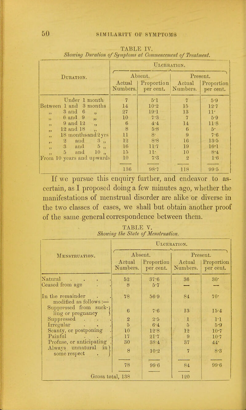 TABLE IV. Showiiiff Buration of Si/mptoms at Commencement of Treatment. Duration. Under 1 niontli Between 1 and 3 months ,, 3 and 6 „ „ 6 and 9 „ ,, 9 and 12 „ „ 12 and 18 „ 18 mont1isand2yrs „ 2 and 3 „ „ 3 and 5 „ „ 5 and 10 „ From 10 yeai-s and upwards Ulckhation. * Absent. Actual Numbers. 7 14 27 10 6 8 11 12 10 15 10 136 Proportion per cent. Present. Actual Numbers. 5-1 10- 2 19-1 7- 3 4- 4 5- 8 8- 8- 8 11- 7 11- 7-3 98-7 7 15 13 7 14 0 9 IG 19 10 2 118 Proportion per cent. 5-9 12- 7 11- 5-9 11-8 5- 7- 6 13- 5 16-1 8- 4 1-0 99-5 If we pursue this enquiry further, and endeavor to as- certain, as I proposed doing a few minutes ago, whether the manifestations of menstrual disorder are alike or diverse in the two classes of cases, we shall but obtain another proof of the same general correspondence between them. TABLE V. Showing the State of Menstruation. Menstruation. Natural Ceased from age In the remainder modified as follows :— Suppressed from suck- ling or pregnancy Suppressed Irregular Scanty, or postponing Painful Profuse, or anticipating Always unnatural in some respect Ulceration. Abseut. Actual Numbers. 52 8 78 6 2 5 10 17 30 8 78 Gross total, 138 Proportion per cent. 37-6 5-7 56-9 7-6 2-5 6-4 12-8 21-7 38-4 10-2 990 Present. Actual Numbers. 36 84 13 1 5 12 9 37 84 120 Proportion per cent. 30- 15-4 1-1 5-9 10-7 10-7 44- 8-3 99-0