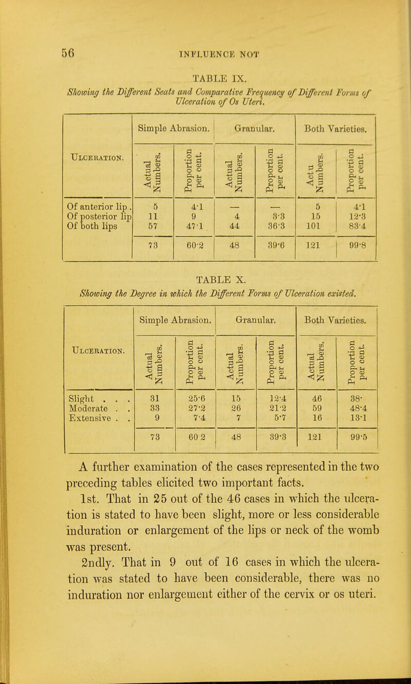 TABLE IX. Showing the Different Seats and Comparative Frequency of Different Forms of Ulceration of Os Uteri. Simple Abrasion. Granular. Both Varieties. Ulceration. CO 1—1 <-> el . O -ve •li a tn s o « CO )rtion ;ent. CO l-l a O +j •■C (3 ii ^■^ o S a, u  i 3 2 o o &. o <o o 3 ^1 O 03 p: ^ Of anterior lip. 5 41 5 4-1 Of posteiior lip 11 9 4 3-3 15 12-3 Of both lips 57 47-1. 44 36-3 101 83-4 73 60-2 48 39-6 121 99-8 TABLE X. Showing the Degree in which the Different Forms of Ulceration existed. Simple Abrasion. Granular. Both Varieties. CJ . 05 a . Ulcebation. 03 ,—1 ^ 1 O -tf CO 2 s ^ (U 2 S S CI -•^ s s <^ Prop( per ( Actt Numl Propc per ( Propc per ( Slight . . . 31 25-6 15 12-4 46 38- Moderate . . 33 27-2 26 21-2 59 48-4 Extensive . . 9 7-4 7 5-7 16 13-1 73 60 2 48 39-3 121 99-5 A further examination of the cases represented in the two preceding tables elicited two important facts. 1st. That in 25 out of the 46 cases in which the ulcera- tion is stated to have been slight, more or less considerable induration or enlargement of the lips or neck of the womb was present. 2ndly. That in 9 out of 16 cases in which the ulcera- tion was stated to have been considerable, there was no induration nor enlargement either of the cervix or os uteri.