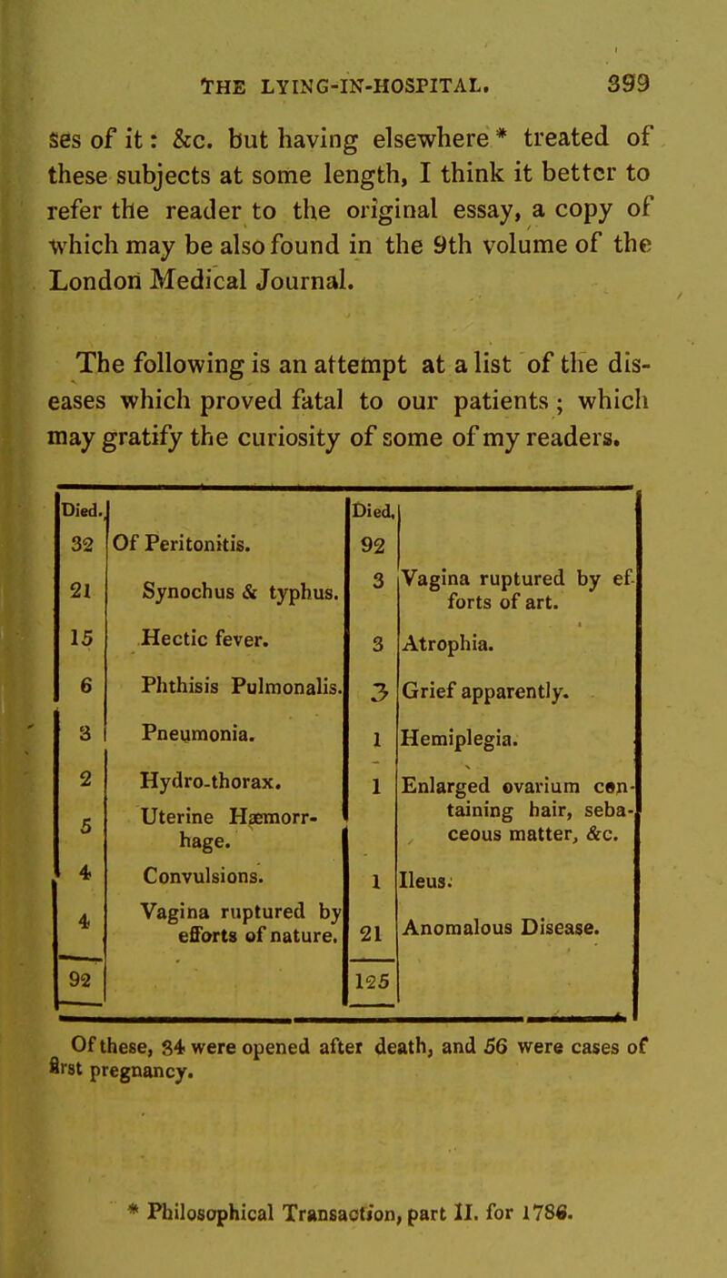 Ses of it: &c. but having elsewhere * treated of these subjects at some length, I think it better to refer the reader to the original essay, a copy of ■which may be also found in the 9th volume of the London Medical Journal. The following is an attempt at a list of the dis- eases which proved fatal to our patients ; which may gratify the curiosity of some of my readers. L/JtfU* 32 Of Peritonitis. 92 21 Synochus & typhus. 3 Vagina ruptured by ef- forts of art. 15 Hectic fever. 3 Atrophia. 6 Phthisis Pulmonalis. 3 Grief apparently. 3 Pneumonia. I Hemiplegia. 2 5 Hydro-thorax. Uterine Haemorr- hage. 1 Enlarged ovai-iura cen- taining hair, seba- ceous matter, &c. 4 Convulsions. 1 Ileus; 4 Vagina ruptured by efforts of nature. 21 Anomalous Disease. 92 125 Of these, S4 were opened after death, and 56 were cases of Srst pregnancy. * Philosophical Transaction, part 11. for i7SS.