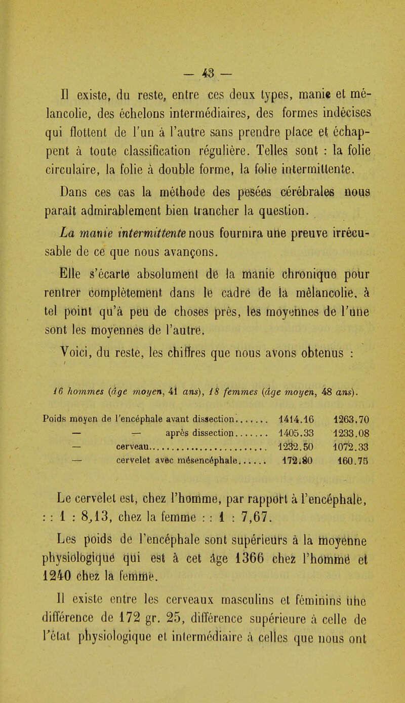 Il existe, du reste, entre ces doux types, manie et mé- lancolie, des échelons intermédiaires, des formes indécises qui flottent de l'un à l'autre sans prendre place et échap- pent à toute classification régulière. Telles sont : la folie circulaire, la folie à double forme, la folie intermittente. Dans ces cas la méthode des pesées cérébrales nous paraît admirablement bien trancher la question. La manie intermittente mw^ fournira une preuve irrécu- sable de ce que nous avançons. Elle s'écarte absolument de la manie chronique pour rentrer complètement dans le cadre de la mélancolie, à tel point qu'à peu de choses près, les moyennes de l'une sont les moyennes de l'autre. Voici, du reste, les chiffres que nous avons obtenus : 16 hommes {âge moyen, 41 ans), i8 femmes {âge moyen, 48 ans). Poids moyen de l'encéphale avant dissection. 4414.16 1263.70 — — après dissection 1405.33 1233.08 — cerveau 1232.50 107^.33 — cervelet avôc mésencéphale 172*80 460.75 Le cervelet est, chez l'homme, par rappoM à l'encéphale, : : 1 : 8^13, chez la femme : : 1 : 7,67. Les poids de l'encéphale sont supérieurs à la moyenne physiolbglqué qiii est à cet âge 1366 chez l'hommë et 1240 chez la femme. Il existe entre les cerveaux masculins et féminins iihe différence de 172 gr. 25, différence supérieure à celle de Tétat physiologique et intermédiaire à celles que nous ont