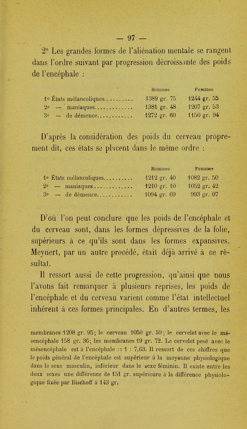 2° Les grandes formes de l'aliénation mentale se rangent dans l'ordre suivant par progression décroissante des poids de l'encéphale : Hommes Femmes 1° États mélancoliques 1389 gr. 75 1244 gr. 55 2o — ■ maniaques 1381 gr. 48 1207 gr. 53 3 — de démence 1272 gr. 60 1150 gr. 94 D'après la considération des poids du cerveau propre- ment dit> ces états se placent dans le même ordre : Hommes Femmes lo États mélancoliques 1212 gr. 40 1082 gr. 50 2° — maniaques 1210 gr. 10 1052 gr. 42 3 — de démence 1094 gr. 69 993 gr. 07 D'où l'on peut conclure que les poids de l'encéphale et du cerveau sont, dans les formes dépressives de la folie, supérieurs à ce qu'ils sont dans les formes expansives. Meynert, par un autre procédé, était déjà arrivé à ce ré- sultat. 11 ressort aussi de cette progression, qu'ainsi que nous l'avons fait remarquer h plusieurs reprises, les poids de l'encéphale et du cerveau varient comme l'étal intellectuel inhérent à ces formes principales. En d'autres termes, les membranes 1208 gr. 95; le cerveau 1050 gr. 59; le cervelet avec le mé- sencéphale 158 gr. 36; les membranes 19 gr. 72. Le cervelet pesé avec le mésencéphale est à l'encéphale : • 1 : 7,03. Il ressort de ces chiffres que le poids général de l'encéphale est supérieur à la moyenne physiologique dans le sexe masculin, inférieur dans le sexe féminin. Il existe entre les deux sexes une différence de 151 gr. supérieure à la différence physiolo- gique fixée par Bischolf à 143 gr,