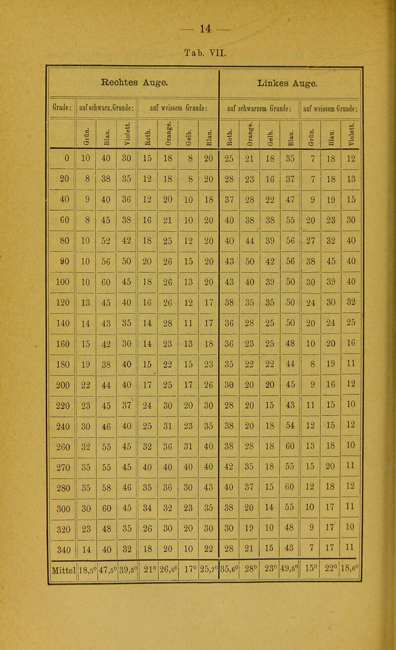 / Tab. VII. Rechtes Auge. Linkes Äuge. Grade; auf schwarz.Grunde: auf ffcisscm Grunde: auf schwarzem Grunde: auf weissem Grunde; a lg 5 0 es a 4^ o *o > •4^ o « O b£ fl ei u O jO 1 a t§ « bo fl fl o ►o fl Cb fl a fl «3 e fl fl a 9 'S > 0 10 40 30 15 18 8 20 25 21 18 35 7 18 12 20 8 38 35 12 18 8 20 28 23 16 37 7 18 13 40 9 40 36 12 20 10 18 37 28 22 47 9 19 15 60 8 45 38 16 21 10 20 40 38 38 55 20 23 30 80 10 52 42 18 25 12 20 40 44 39 56 27 32 40 90 10 56 50 20 26 15 20 43 50 42 56 38 45 40 100 10 60 45 18 26 13 20 43 40 39 50 30 39 40 120 13 45 40 16 26 12 17 38 35 35 50 24 30 32 140 14 43 35 14 28 11 17 36 28 25 50 20 24 25 160 15 42 30 14 23 13 18 36 23 25 48 10 20 16 ISO 19 38 40 15 22 15 23 35 22 22 44 8 19 11 200 22 44 40 17 25 17 26 30 20 20 45 9 16 12 220 23 45 37 24 30 20 30 28 20 15 43 11 15 10 240 30 46 40 25 31 23 35 38 20 18 54 12 15 12 260 32 55 45 32 36 31 40 38 28 18 60 13 18 10 270 35 55 45 40 40 40 40 42 35 18 55 15 20 11 280 35 58 46 35 36 30 43 40 37 15 60 12 18 12 300 30 60 45 34 32 23 35 38 20 14 55 10 17 11 320 23 48 35 26 30 20 30 30 19 10 48 9 17 10 340 14 40 32 18 20 10 22 28 21 15 43 7 17 11 Mitte] 18,5« 47,6« 39,3« 21« 26,6« 17« 25,7« 35,6® 28« 23« 49,5«! 15« 22« j 18,6«