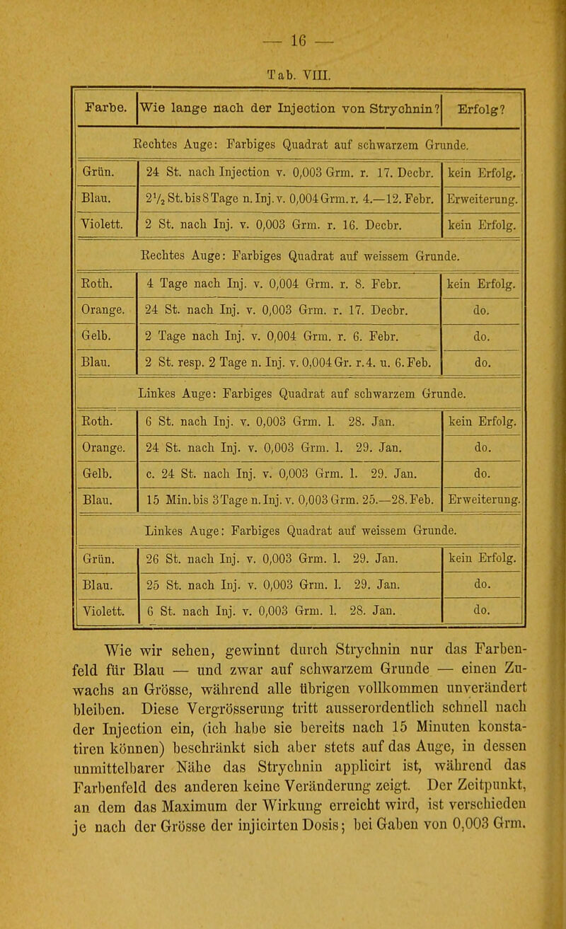 Farbe. Wie lange nach der Injection von Strychnin? Erfolg? Eechtes Auge: Farbiges Quadrat auf schwarzem Grande. Grün. 24 St. nach Injection v. 0,003 Grm. r. 17. Beehr. kein Erfolg. Blau. 2Va St.bis8Tage n.Inj.v. 0,004Grm.r. 4.—12. Febr. Erweiterung. Violett. 2 St. nach Inj. v. 0,003 Grm. r. 16. Beehr. kein Erfolg. Eechtes Auge: Farbiges Quadrat auf weissem Grande. Eoth. 4 Tage nach Lij. v. 0,004 Grm. r. 8. Febr. kein Erfolg. Orange. 24 St. nach Inj. v. 0,003 Grm. r. 17. Beehr. do. Gelb. 2 Tage nach Inj. v. 0,004 Grm. r. 6. Febr. do. Blau. 2 St. resp. 2 Tage n. Inj. v. 0,004 Gr. r.4. u. 6. Feh. do. Linkes Auge: Farbiges Quadrat auf schwarzem Grunde. Eoth. 6 St. nach Inj. v. 0,003 Grm. 1. 28. Jan. kein Erfolg. Orange. 24 St. nach Inj. v. 0,003 Grm. 1. 29. Jan. do. Gelh. c. 24 St. nach Inj. v. 0,003 Grm. 1. 29. Jan. do. Blau. 1,5 Min.bis 3Tage n.Inj. v. 0,003 Grm. 25.—28. Feh. Erweiterung. Linkes Auge: Farbiges Quadrat auf weissem Grunde. Grün. 26 St. nach Inj. v. 0,003 Grm. 1. 29. Jan. kein Erfolg. Blau. 25 St. nach Inj. v. 0,003 Grm. 1. 29. Jan. do. Violett. 6 St. nach Inj. v. 0,003 Grm. 1. 28. Jan. do. Wie wir sehen, gewinnt durch Strychnin nur das Farhen- feld für Blau — und zwar auf schwarzem Grunde — einen Zu- wachs an Grösse, während alle übrigen vollkommen unverändert bleiben. Diese Vergrösserung tritt ausserordentlich schnell nach der Injection ein, (ich habe sie bereits nach 15 Minuten konsta- tiren können) beschränkt sich aber stets auf das Auge, in dessen unmittelbarer Nähe das Strychnin applicirt ist, während das Farbenfeld des anderen keine Veränderung zeigt. Der Zeitpunkt, an dem das Maximum der Wirkung erreicht wird, ist verschieden je nach der Grösse der injicirten Dosis; bei Gaben von 0,003 Grm.