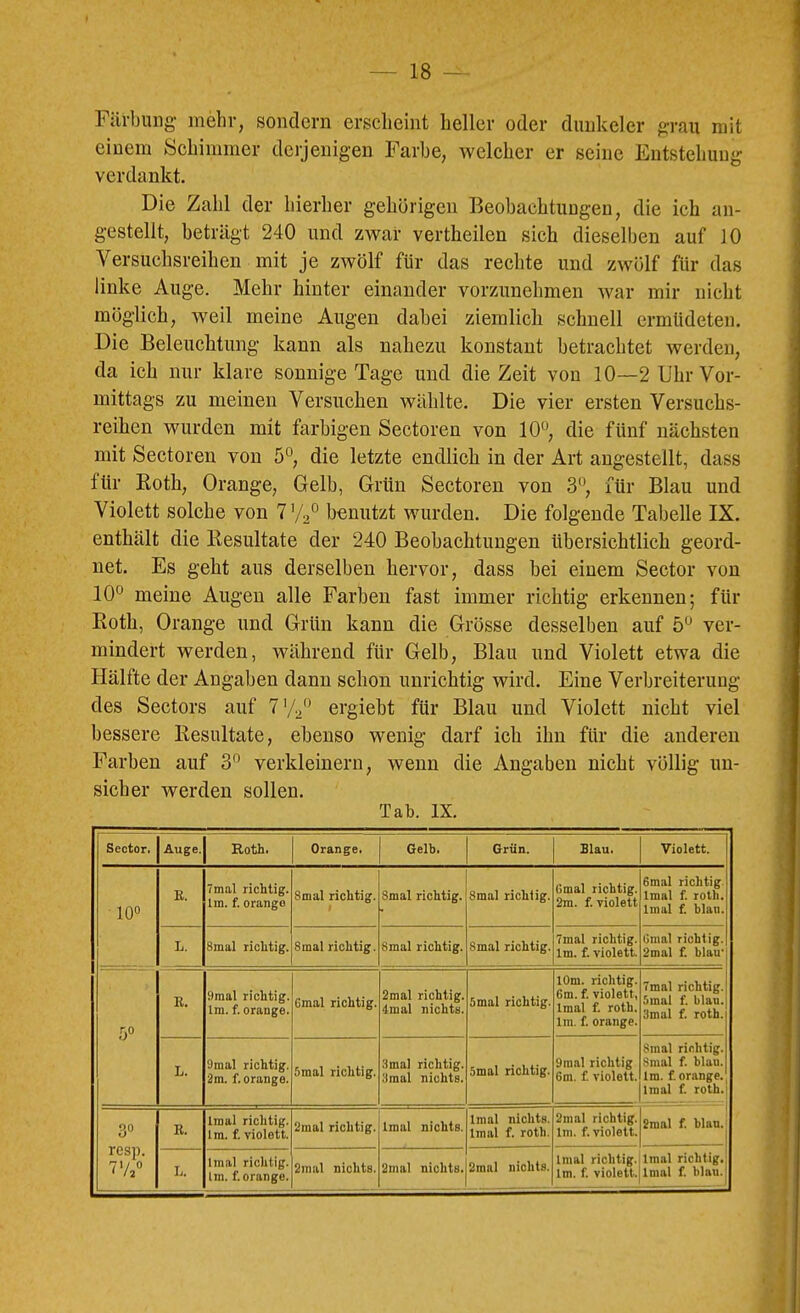 Färbung mehr, sondern erscheint heller oder diiukeler grau mit einem Schimmer derjenigen Farbe, welcher er seine Entstehung verdankt. Die Zahl der hierher gehörigen Beobachtungen, die ich an- gestellt, beträgt 240 und zwar vertheilen sich dieselben auf 10 Versuchsreihen mit je zwölf für das rechte und zwölf für das linke Auge. Mehr hinter einander vorzunehmen war mir nicht möglich, weil meine Augen dabei ziemlich schnell ermüdeten. Die Beleuchtung kann als nahezu konstant betrachtet Averden, da ich nur klare sonnige Tage und die Zeit von 10—2 Uhr Vor- mittags zu meinen Versuchen wählte. Die vier ersten Versuchs- reihen wurden mit farbigen Sectoren von 10°, die fünf nächsten mit Sectoren von 5°, die letzte endlich in der Art angestellt, dass für Koth, Orange, Gelb, Grün Sectoren von 3°, für Blau und Violett solche von 7Va° benutzt Avurden. Die folgende Tabelle IX. enthält die Kesultate der 240 Beobachtungen übersichtlich geord- net. Es geht aus derselben hervor, dass bei einem Sector Amn 10° meine Augen alle Farben fast immer richtig erkennen; für Eoth, Orange und Grün kann die Grösse desselben auf 5° ver- mindert werden, während für Gelb, Blau und Violett etwa die Hälfte der Angaben dann schon unrichtig wird. Eine Verbreiterung des Sectors auf 7'/^° ergiebt für Blau und Violett nicht viel bessere Besultate, ebenso wenig darf ich ihn für die anderen Farben auf 3° verkleinern, wenn die Angaben nicht völlig un- sicher werden sollen. Tab. IX. Sector. Auge. Roth. Orange. Gelb. Grün. Blau. ATiolett. 10“ K. 7mal richtig. Im. f. orange 8mal richtig. 8mal richtig. 8mal richtig. Gmal richtig. 2m. f. violett Gmal richtig Imal f. roth, Imal f. hlan. L. 8mal richtig. 8mal richtig. 8mal richtig. Smal richtig. Tmal richtig. Im. f. violett. Gmal richtig. 2mal £ blau' fj“ R. 9mal richtig. Im. f. orange. Gmal richtig. 2mal richtig. 4mal nichts. Smal richtig. 10m. richtig. Gm. f. violett, Imal f. roth. Im. f. orange. Tmal richtig. Smal f. blau. 3mal f. roth. L. 9mal richtig. 9m. f. orange. Smal richtig. .3 mal richtig. 8mal nichts. Smal richtig. 9raal richtig Gm. t violett. Smal richtig. Smal f. blau. Im. f. orange. Imal £ roth.! 3“ R. tmal richtig. Im. f. violett. 2mal richtig. Imal nichts. Imal nichts. Imal f. roth. 2mal richtig. Im. f. violett. 2mal £ blan.^ resp. 7’/*“ L. Imal richtig. Im. f. orange. 2mal nichts. 2mal nichts. 2mal nichts. Imal richtig. Im. f. violett. Imal richtig.: Imal £ blau.j