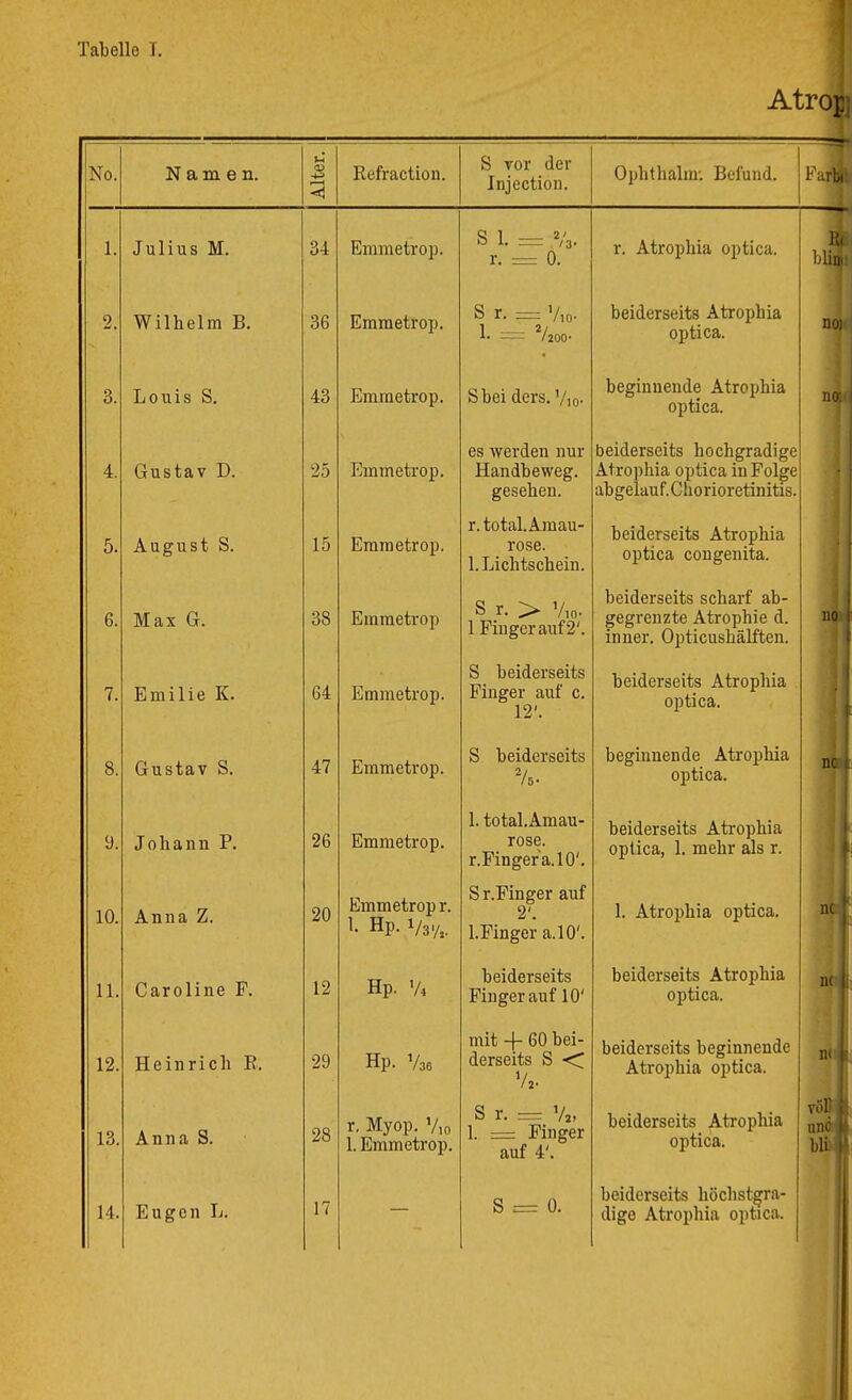 I Tabelle T. Atrop; i No. Namen. Alter. 1 1 Refraction. S vor der Injection. Ophthalm; Befund. Farbi 1. Julius M. 34 Emmetrop. S 1. = Va. r. = 0. r. Atrophia optica. Pu, blii|! 2. Wilhelm B. 36 Emmetrop. Sr. — Vio- h Vaoo- beiderseits Atrophia optica. noj 3. Louis S. 43 Emmetrop. Sbei ders. ’/,o. beginnende Atrophia optica. no; 4. Gustav D. 25 Emmetrop. es werden nur Handheweg. gesehen. beiderseits hochgradige Atrophia optica in Folge abgelauf. Chorioretinitis. 5. August S. 15 Emmetrop. r. total. Amau- rose. 1. Lichtschein. beiderseits Atrophia optica congenita. 6. Max G. 38 Emmetrop S r. ^ Vio- 1 Finger auf 2'. beiderseits scharf ab- gegrenzte Atrophie d. inner. Opticushälften. no 7. Emilie K. 64 Emmetrop. S beiderseits Finger auf c. 12'. beiderseits Atrophia optica. 8. Gustav S. 47 Emmetrop. S beiderseits 75. beginnende Atrophia optica. nc 9. Johann P. 26 Emmetrop. 1. total. Amau- rose. r.Fingera.lO'. beiderseits Atrophia optica, 1. mehr als r. 1 10. Anna Z. 20 Emmetrop r. 1. Hp. 1/3'A. S r.Finger auf 2'. l.Finger a.lO'. 1. Atrophia optica. nc ' 11. Caroline P. 12 Hp. Vi beiderseits Finger auf 10' beiderseits Atrophia optica. n( I I 12. Heinrich E. 29 Hp. Vae mit 4- 60 derseits S <;[ Va. beiderseits beginnende Atrophia optica. n( ! 13. Anna S. 28 r. Myop. Vio 1. Emmetrop. S r. = Va, 1. = Finger auf 4'. beiderseits Atrophia optica. völj i unö 1 blL 1 14. Eugen L. 17 — S =r 0. beiderseits höchstgra- dige Atrophia optica.