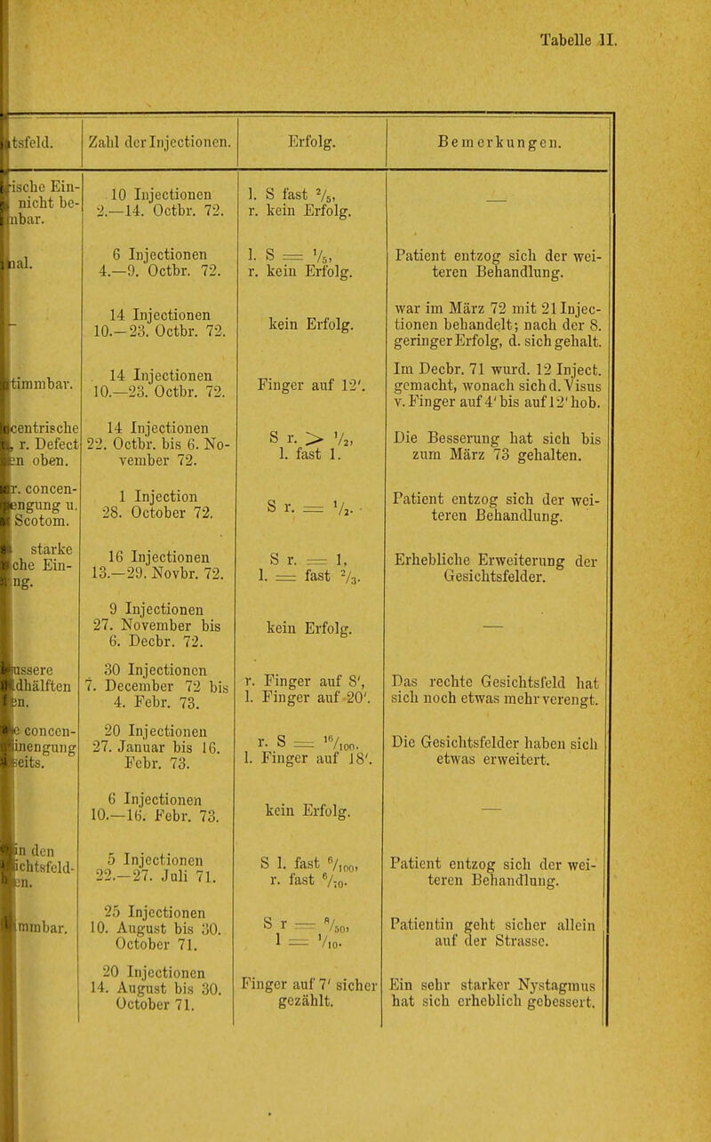»itsfeld. Zahl dcrinjcctioncn. Erfolg. Bemerkungen. iscbe Ein nicht he nbar. 1 aal. i'itirn inbar. centriscbe r. Defect oben concen- ngung u Scotom. 8J starke iiiche Ein- k ussere dhälften f jn. a e conccn inengung eits in den ichtsfeld- ^ mmbar. 10 Injectionen 2.—14. Octbr. 72. 6 Injectionen 4.-9. Octbr. 72. 14 Injectionen 10.-23. Octbr. 72. 14 Injectionen 10.—23. Octbr. 72. 14 Injectionen 22. Octbr. bis 6. No- vember 72. 1 Injection 28. October 72. 16 Injectionen 13.—29. Novbr. 72. 9 Injectionen 27. November bis 6. Decbr. 72. 30 Injectionen 7. December 72 bis 4. Febr. 73. 20 Injectionen 27. Januar bis 16. Febr. 73. 6 Injectionen 10.-16. Febr. 73. 5 Injectionen 22.-27. Juli 71. 25 Injectionen 10. August bis 30. October 71. 20 Injectionen 14. August bis 30. October 71. 1. S fast Vst r. kein Erfolg. 1. S = Vs, r. kein Erfolg. kein Erfolg. Finger auf 12'. S r. > V2, 1. fast 1. S r. = V2. ■ S r. =r 1, 1. = fast ‘/3. kein Erfolg. r. Finger auf 8', 1. Finger auf-20'. S 'Vioo. 1. Finger auf 18'. kein Erfolg. S 1. fast Vioo. r. fast ®/;o- S r — Vso, 1 = V.o. Finger auf 7' sicher gezählt. Patient entzog sich der wei- teren Behandlung. war im März 72 mit 21 Injec- tionen behandelt; nach der 8. geringer Erfolg, d. sichgehalt. Im Decbr. 71 wurd. 12 Inject, gemacht, wonach sich d. Visus V. Finger auf 4' bis auf 12' hob. Die Besserung hat sich bis zum März 73 gehalten. Patient entzog sich der wei- teren Behandlung. Erhebliche Erweiterung der Gesichtsfelder. Das rechte Gesichtsfeld hat sich noch etwas mehr verengt. Die Gesichtsfelder haben sich etwas erweitert. Patient entzog sich der wei- teren Behandlung. Patientin geht sicher allein auf der Strasse. Ein sehr starker Nystagmus hat sich erheblich gebessert.