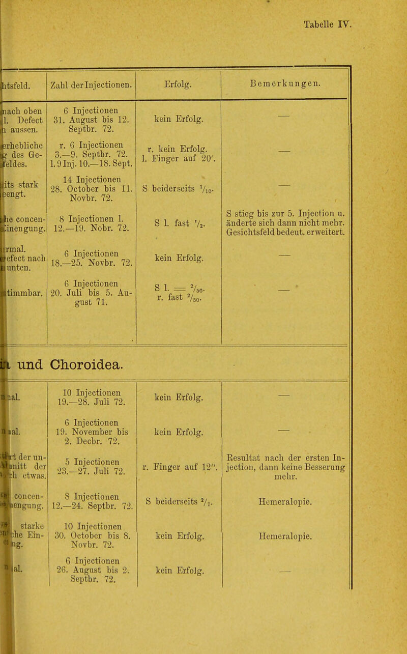 { litsfeld. Zahl derinjectionen. Erfolg. Bemerkungen. nach oben 1, Defect 1 aussen. 6 Injectionen 31. August bis 12. Septbr. 72. kein Erfolg. — jrhebliche des Ge- = feldes. r. 6 Injectionen 3.—9. Septbr. 72. l.OInj.lO.—18. Sept. r. kein Erfolg. 1. Finger auf 20'. — ^ts stark tengt. 14 Injectionen 28. October bis 11. Novbr. 72. S beiderseits Vio- — ihe concen- finengung. 8 Injectionen 1. 12.—19. Nobr. 72. S 1. fast ’A- S stieg bis zur 5. Injection u. änderte sieb dann nicht mehr. Gesichtsfeld bedeut, erweitert. 1 Srmal. Öefect nach U unten. 6 Injectionen 18.—25. Novbr. 72. kein Erfolg. — 1 ;' timmbar. 6 Injectionen 20. Juli bis 5. Au- gust 71. S 1. = V50. r. fast Vso- und Choroidea. n lal. 10 Injectionen 19.—28. Juli 72. kein Erfolg. — t» :ial. G Injectionen 19. November bis 2. Decbr. 72. kein Erfolg. — tilrtder un- ■V initt der ‘s'ih etwas. 5 Injectionen 23.-27. Juli 72. r. Finger auf 12. Resultat nach der ersten In- jection, daun keine Besserung mehr. ^ conccn- ’i. lengung. 8 Injectionen 12.—24. Septbr. 72. S beiderseits V-- Hemeralopie. starke ’ni (he 01 lg. 10 Injectionen 30. October bis 8. Novbr. 72. kein Erfolg. Hemeralopie. 6 Injectionen Septbr. 72.