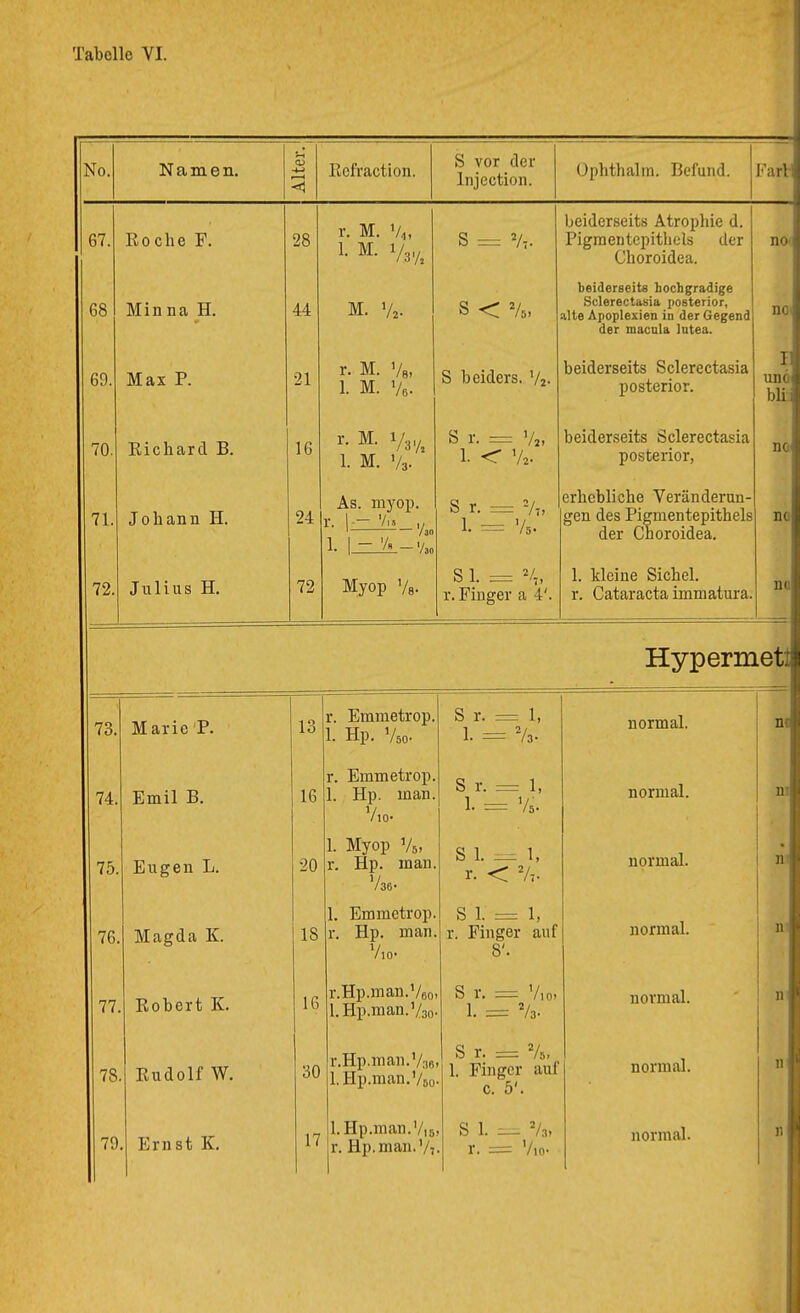 No. Namen. Alter, j 1 Rcfraction. S vor der Injection. Ophthalm. Befund. L'’arP 67. Roche P. 28 r. M. 'A, 1- Vs-A S = Vt. beiderseits Atrophie d. Pigmentepithels der Choroidea. no 1 68 Minna H. 44 M. Va- s < Vs, beiderseits hochgradige Sclerectasia posterior, alte Apoplexien in der Gegend der macnla lutea. no,; 69. Max P. 21 r. M. Vs, 1. M. Vs. S beiders. Va. beiderseits Sclerectasia posterior. 11 und blii 70. Richard B. 16 r. M. 1/3,/^ 1. M. V3. S r. = Va, 1. < Va. beiderseits Sclerectasia posterior, nc. 71. Johann H. 24 As. myop, r. 1-— Vi5 ,, S r. = Vt, 1. — Vs. erhebliche Veränderun- gen des Pigmentepithels der Choroidea. nc 1. 1 - 'A -V,o 72. Julius H. 72 Myop Vs. S 1. = V,, r. Finger a 4'. 1. kleine Sichel, r. Cataracta immatura. nr, Hypermetl 73. Marie 'P. 13 r. Erametrop. 1. Hp. V50. S r. = 1, 1. = V3. normal. ne 74. Emil B. 16 r. Emmetrop. 1. Hp. man. VlQ. S r. 1, 1. = Vs. normal. n: 75. Eugen L. 20 1. Myop Vs, r. Hp. man. V36. S 1. _ 1, r. < Vt. normal. 76 Magda K. 18 1. Emmetrop. r. Hp. man. VlQ. S 1. = 1, r. Finger auf 8'. normal. 77 Robert K. 16 r.Hp.man.Veo, l.Hp.man.’Ao- S r. = V,o, 1. =: V3. normal. 1 78 Rudolf W. 30 r.Hp.man.Vss l.Hp.man.Vso S r. = Vs, 1. Finger aul c. 5'. normal. n ' 79 . Ernst K. 17 r. Hp.man.'A r. = VlQ. 111