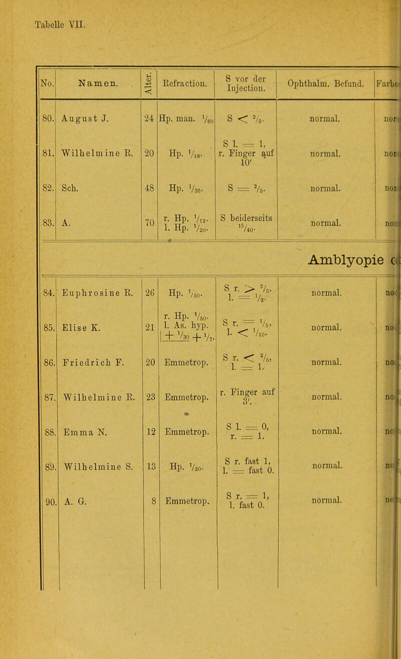 41 S vor der Injection. No. Namen. Altei Eefraction. Ophthalm. Befund. Färbt ■ 1 80. August J. 24 Hp. man. ’/eo s < normal. nor: 81. Wilhelmine E. 20 <Z) S 1. = 1, r. Finger auf 10' normal. noi 82. Sch. 48 Hp. Vae- S = Va. normal. non 83. A. 70 r. Hp. Vi2- 1. Hp. V20. S beiderseits ’V40- normal. noi' : Amblyopie c 84. Euphrosine E. 26 Hp. ’/50- S r. /si 1. == V2. normal. noj 85. Elise K. 21 r. Hp. Vso- 1. As. hyp. 1 + V30 + V,. S r. = V5, 1. < VlO. normal. no M \ 1 i no 1 f i no 86. Friedrich P. 20 Emmetrop. S r. < Vs, 1. = 1. normal. 87. Wilhelmine E. 23 Emmetrop. r. Finger auf 3'. normal. 88. Emma N. 13 Emmetrop. S 1. = 0, r. =; 1. normal. ncl: 89. Wilhelmine S. 13 Hp. Vzo- S r. fast 1, 1. = fast 0. normal. nt 90. Emmetrop, S r. = 1, 1. fast 0.