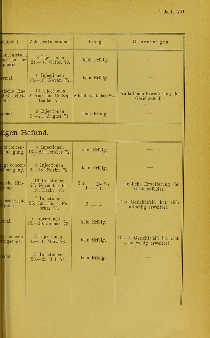 i i Kbtsfeld. Zahl der Injectionen. Erfolg. Bemerkungen. *oiicentriscli mg an der mherie. S Injectionen 24.-31. Oetbr. 72. kein Erfolg. — Irmal. 6 Injectionen 10.—18. Novbr. 72. kein Erfolg. — irische Ein- H. Gesichts- ■der. ! 12 Injectionen 2. Aug. bis 15. Sep- tember 71. S beiderseits fast’V2o Auffallende Erweiterung der Gesichtsfelder. 1 rmal. 9 Injectionen 3.—21. August 71. kein Erfolg. — tgen Befund. r| 1^ concen- Binengung. 8 Injectionen 16.—25. October 72. kein Erfolg. — ■ge concen- Bmengung. 8 Injectionen 6.—18. Novbr. 72. kein Erfolg. — ■sehe Ein- 1 ung.. 16 Injectionen 27. November bis 16. Decbr. 72. ® /3> 1. = 1. Erhebliche Erweiterung der Gesichtsfelder. 1 icentrische * gung. 7 Injectionen 26. Jan. bis 4. Fe- bruar 73. S ^ 1. Das Gesichtsfeld hat sich allmälig erweitert. itual. 6 Injectionen 1. 15.—20. Januar 73. kein Erfolg. — 1j concen- ii ngeengt. 8 Injectionen 4.—11. März 73. kein Erfolg. Das r. Gesichtsfeld hat sich « ein wenig erweitert. .Jirthl. l 1 i .1 3 Injectionen