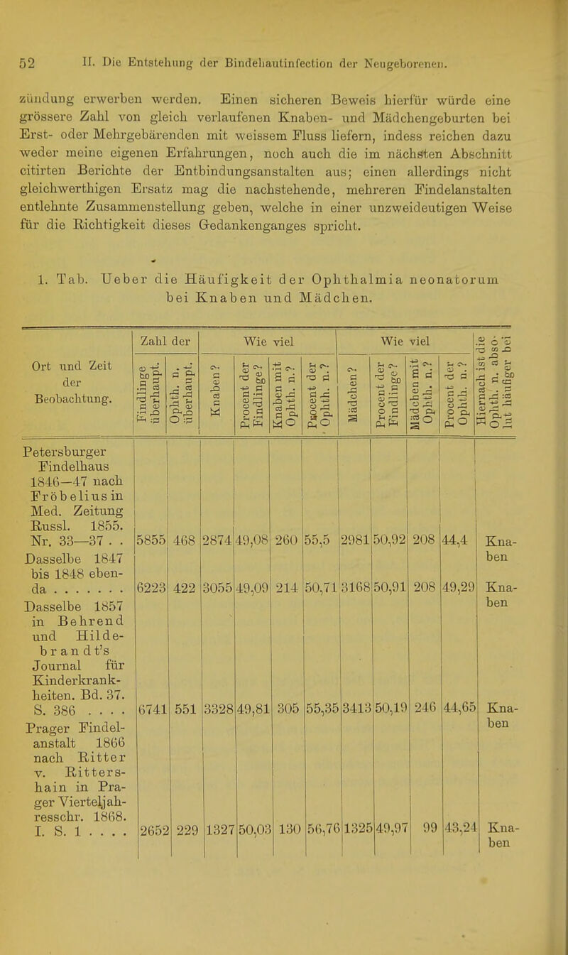Zündung erwerben werden. Einen sicheren Beweis hierfür würde eine grössere Zahl von gleich verlaufenen Knaben- und Mädchengeburten bei Erst- oder Mehrgebärenden mit weissem Eluss liefern, indess reichen dazu weder meine eigenen Erfahrungen, noch auch die im nächsten Abschnitt citirten Berichte der Entbindungsanstalten aus; einen allerdings nicht gleichwerthigen Ersatz mag die nachstehende, mehreren Findelanstalten entlehnte Zusammenstellung geben, welche in einer unzweideutigen Weise für die Richtigkeit dieses Gedankenganges spricht. 1. Tab. Ueber die Häufigkeit der Ophthalmia neonatorum bei Knaben und Mädchen. Ort und Zeit der Beobachtung. Zahl der Wie viel Wie viel Hiernach ist die Ophth. n. abso- lut häufiger bei 1 Findlinge überhaupt. Ophth. n. überhaupt. Knaben? Procent der Findlinge? Knaben mit Ophth. n.? Puocent der ■ Ophth. n.? Mädchen? Procent der Findlinge? Mädchen mit Ophth. n.? Procent der Ophth. n.? Pptftvsburfer Eindftlhaus i 1846—47 nach X 1 UUoi.iU.o iU. Med. Zeitung Russl. 1855. Nr. 33—37 . . 5855 468 2874 49,08 260 55,5 2981 50,92 208 44,4 Kna- Dasselbe 1847 ben bis 1848 eben- 6223 422 3055 49,09 214 50,71 3168 50,91 208 49,29 Kna- Dasselbe 1857 ben in Behrend und Hilde- brand t's Journal für Kinderkrank- heiten. Bd. 37. S. 386 .... 6741 551 3328 49,81 305 55,35 3413 50,19 246 44,65 Kna- Prager Pindel- ben anstalt 1866 nach Ritter V. Ritters- hain in Pra- ger Vierteljah- resschr. 1868. 43,24 Kna- I. S. 1 . . . . 2652 229 1327 50,03 130 56,76 1325 49,97 99 ben