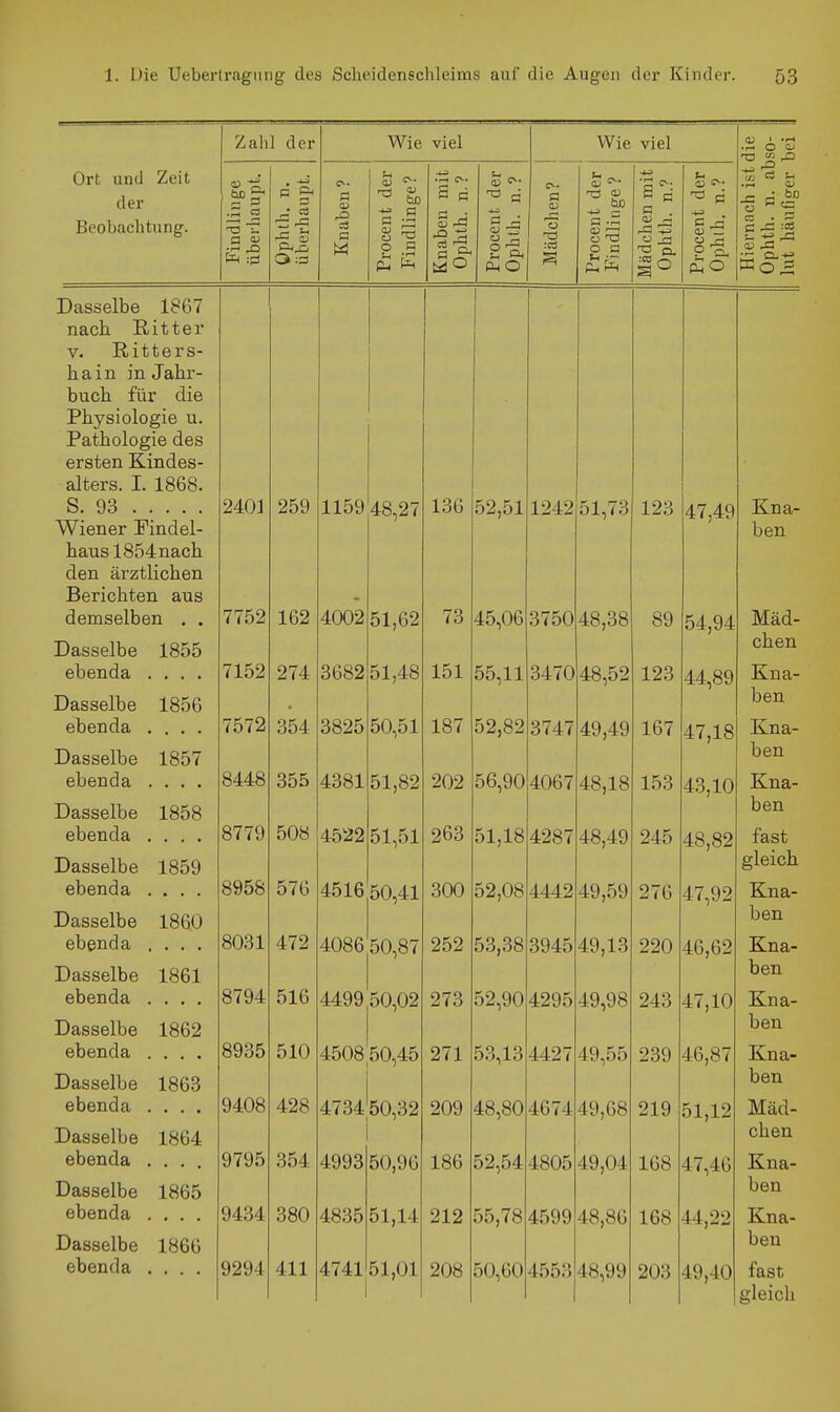 Ort und Zeit der Beobachtung. Zahl der Wie viel Wie viel Hiernach ist die Ophth. n. abso- lut häufiger bei Findlinge übeihaupt. Ophth. n. überhaupt. Knaben ? Procent der Findlinge? Knaben mit Ophth. n.? Procent der Ophth. n.? Mädchen? Procent der Findlinge ? Mädchen mit Ophth. n.? Procent der Ophih. n.? Dasselbe 1867 nach. Ritter V • J-w 1 u U O J. O h a 1 Ti in .Tahr- bup.h fiir die rlivciinl0 0*1 p n alters I 18fi8 S. 93 2401 259 1159 AR 97 136 52 51 1242 51 73 123 47,49 Kna- Wiener Findel- ben haus 1854nach den ärztlichen n PTH cipl nPTl 1R9 73 O 1 OKJ /IQ QÖ öy 54,94 ixLdU.- chen ebenda .... 7159 97J. ü X jU-O 1 'S! oo,xx 04 4 U 40,0/ x/o 44,89 xvua- jjassej.De looo ben pVipn n n C UC/JlJ <-LCi . , • ■ l O i ^ 00'± tJU^tlX XO 1 '\9 ft9 O (4< 4y,4y 1 ß7 Xb / 47,18 xvna- -L/dSbeiue iooi ben ebenda .... 8448 o«jo OX,o^ Cid /I Aß? AQ -i Q 48,18 XÖO 43,10 jvna- J-'d-ooeiUc ±aOo ben ebenda .... Ol lo 0\JO 51,51 ol,lo 428 < 48,49 245 48,82 last -L/dOöClUe looy gleich ebenda .... OvOO J < o 40iO 50,41 oOO KO AQ O25,0o 4442 49,59 2*6 47,92 n.na- X/d/öfaeiue löOU ben ebenda .... A79 A r\Qct 4Uob 50,87 00,00 o945 49,13 220 46,62 TT-, „ JLna- JL'cloötJiUc XoDX ben ftbftnda Olu 4499 50,02 273 52,90 4295 49,98 243 47,10 Kna- J-^dSacllje löD^ ben ebenda 8935 510 4508 50,45 271 53,13 4427 49,55 239 46,87 Kna- JLydoöclUe iöOO ben ebenda .... 9408 428 4734 50,32 209 48,80 4674 49,68 219 51,12 Mäd- J-'daaciUe io04 chen ebfinfla \^'J\ji^\XOi .... 9795 354 4993 50,96 186 52,54 4805 49,04 168 47,46 Kna- Uasselbe 1865 ben ebenda .... 9434 380 4835 51,14 212 55,78 4599 48,86 168 44,22 Kna- Dasselbe 1866 ben ebenda .... 9294 411 4741 51,01 208 50,60 4553 48,99 203 49,40 fast gleich