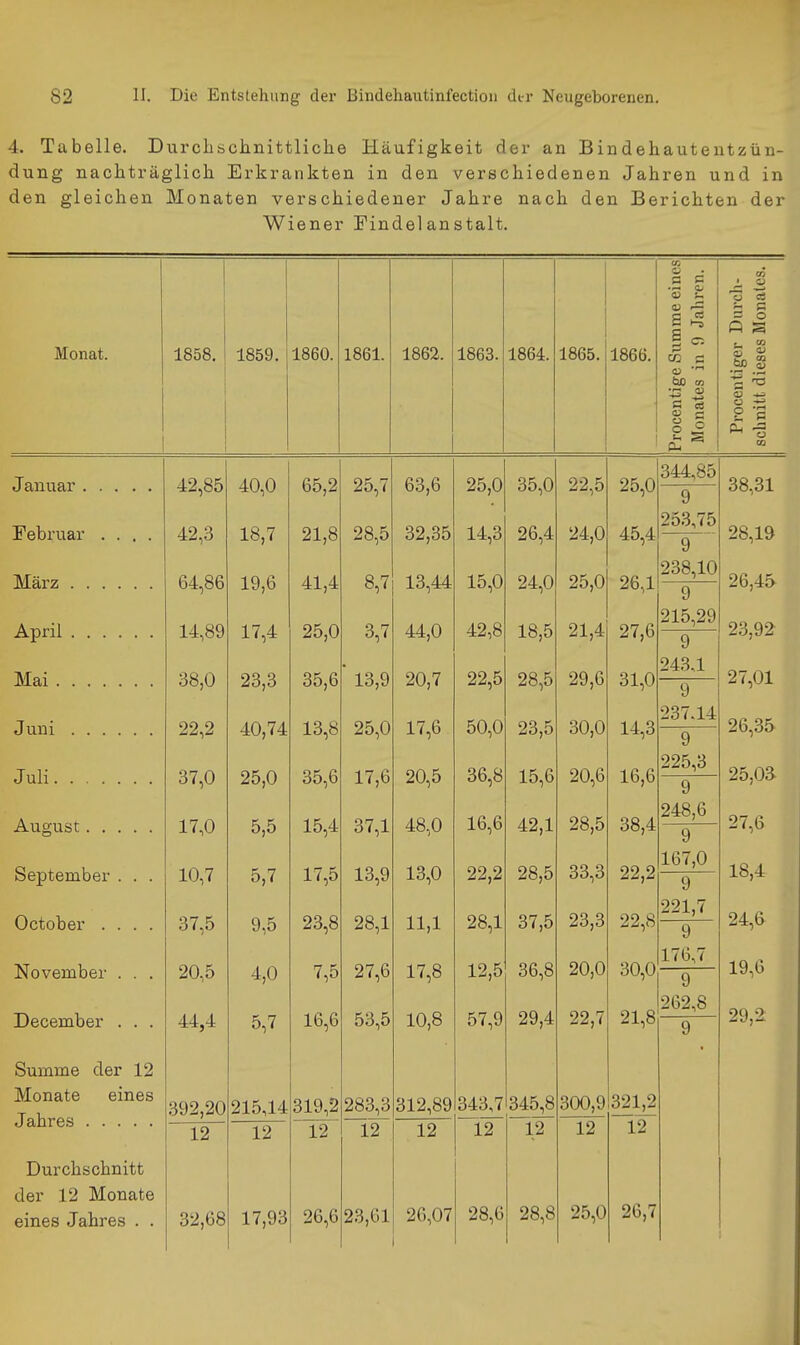 4. Tabelle. DurcLöchnittliclie Häufigkeit der an Bindehautentzün- dung nachträglich Erkrankten in den verschiedenen Jahren und in den gleichen Monaten verschiedener Jahre nach den Berichten der Wiener Findelanstalt. Monat. 1858. 1859 I 1860. 1861. 1862. 1863. 1864. 1865. 1866. o a c 'S S 4 i- bD CO ö s s O Januar Februar .... März April Mai Juni Juli August September . . . October .... November . . . December . . . Summe der 12 Monate eines Jahres Durchschnitt der 12 Monate eines Jahres . . 42,85 42,3 64,86 14,89 38,0 22,2 37,0 17,0 10,7 37,5 20,5 44,4 12 32,68 40,0 18,7 19,6 17,4 23,3 40,74 25,0 5,5 5,7 9,5 4,0 5,7 12 17,93 65,2 21,8 41,4 25,0 35,6 13,8 35,6 15,4 17,5 23,8 7,5 16,6 12 25,7 28,5 8,7 3,7 13,9 25,0 17,6 37,1 13,9 28,1 27,6 53,5 12 26,6 23,61 63,6 32,35 13,44 44,0 20,7 17,6 20,5 48,0 13,0 11,1 17,8 10,8 25,0 14,3 15,0 42,8 22,5 50,0 36,8 16,6 22,2 28,1 12,5 57,9 35,0 26,4 24,0 18,5 28,5 23,5 15,6 42,1 28,5 37,5 36,8 29,4 22,5 24,0 25,0 21,4 29,6 30,0 20,6 28,5 33,3 23,3 20,0 22,7 25,0 45,4 26,1 27,6 31,0 14,3 16,6 38,4 22,2 22,8 30,0 21,8 344,85 9 253,75 9 238,10 9 215,29 9 243,1 9 237.14 9 225,3 9 248,6 9 167,0 9 221,7 9 176,7 9 262,8 392,20 215,14 319,2 283,3 312,89 343,7 345^ 3W 321^ 12 26,07 12 28,6 12 28,8 12 25,0 12 26,7 38,31 28,19 26,45 23,92 27,01 26,35 25,oa 27,6 18,4 24,6 19,6 29,2