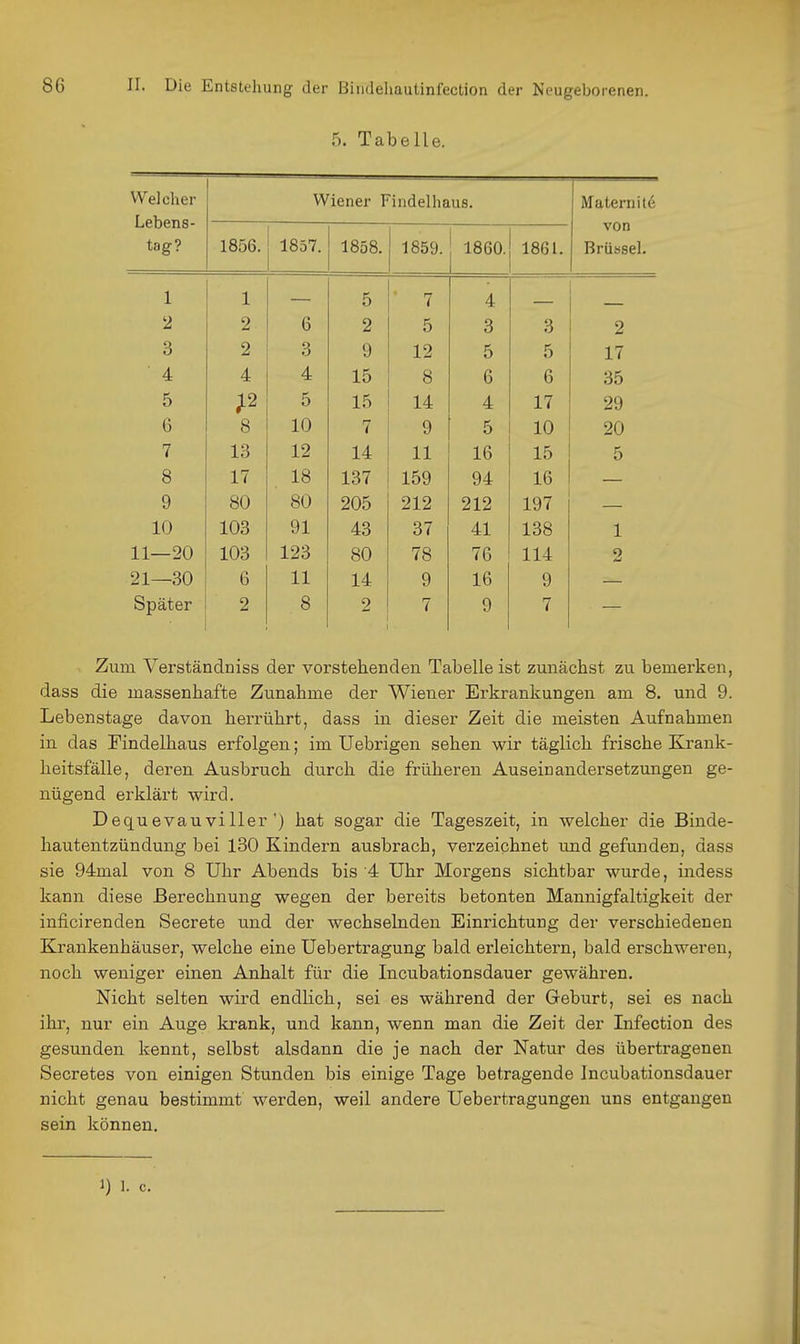 5. Tabelle. Welcher Lebens- tag.- Wiener Findelhaus. Maternit^ von Brüssel. 1856. 1857. 1858. 1859. 1860. 1861. ■i 1 1 '— 5 ■ 7 4 — — 2, 2 6 2 5 3 3 2 6 2 3 9 12 5 5 17 4 4 4 15 8 6 6 35 5 P 9 5 15 14 4 17 29 G 8 10 7 9 5 10 20 7 13 12 14 11 16 15 5 8 17 18 137 159 94 16 9 80 80 205 212 212 197 10 103 91 43 37 41 138 1 11—20 103 123 80 78 76 114 2 21—30 6 11 14 9 16 9 Später ■ 2 8 2 7 9 7 Zum Verständniss der vorstellenden Tabelle ist zunächst zu bemerken, dass die massenhafte Zunahme der Wiener Erkrankungen am 8. und 9. Lebenstage davon herrührt, dass in dieser Zeit die meisten Aufnahmen in das Findelhaus erfolgen; im Uebrigen sehen wir täglich frische Krank- heitsfälle, deren Ausbruch durch die früheren Auseinandersetzungen ge- nügend erklärt wird. Dequevau viller') hat sogar die Tageszeit, in welcher die Binde- hautentzündung bei 130 Kindern ausbrach, verzeichnet und gefunden, dass sie 94mal von 8 Uhr Abends bis 4 Uhr Morgens sichtbar wurde, indess kann diese Berechnung wegen der bereits betonten Mannigfaltigkeit der inficirenden Secrete und der wechselnden Einrichtung der verschiedenen Krankenhäuser, welche eine Uebertragung bald erleichtern, bald erschweren, noch weniger einen Anhalt für die Incubationsdauer gewähren. Nicht selten wird endlich, sei es während der Geburt, sei es nach ihr, nur ein Auge krank, und kann, wenn man die Zeit der Infection des gesunden kennt, selbst alsdann die je nach der Natur des übertragenen Secretes von einigen Stunden bis einige Tage betragende Incubationsdauer nicht genau bestimmt werden, weil andere Uebertragungen uns entgangen sein können.