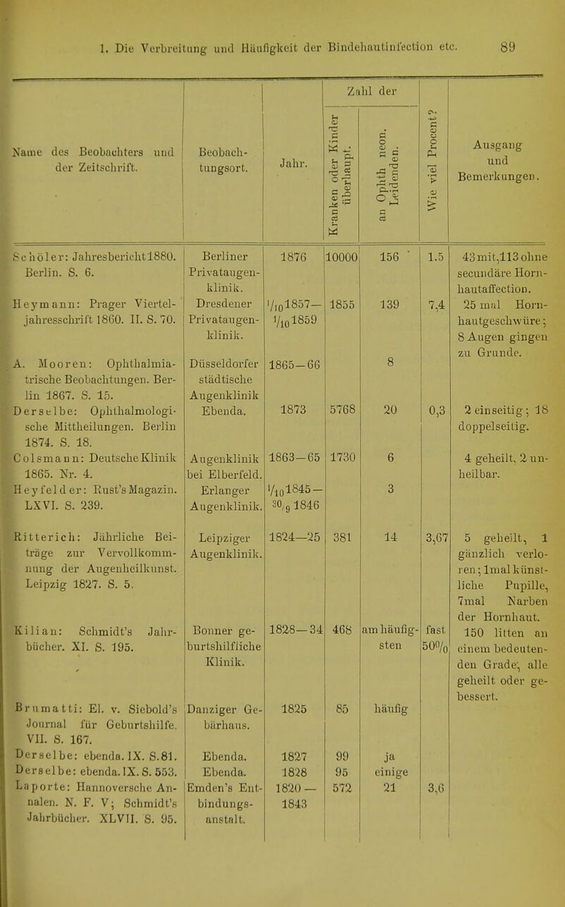 Is'aine des Beobachters und der Zeitschrift Beobach- tn ncr.snrt Jahr. Kranken oder Kinder überhaupt. | i hl der c o o; . c c ^ s p c ci Wie viel Procent? Ausgang und Bemerkungen. .^ c a01 e r: Jaüresbenciitlöoü. Berliner 1876 10000 156 1.5 43mit,113ohne xierlin. o. o. Privataugen- secundäre Horn- klinik. hautaffection. H e y no a n n: Prager V iertel- Dresdener i/,ol857- 1855 139 7,4 25 mal Horn- jahresschrift 1860. II. S. 70. Privatau gen- 1/lol859 bau tgescliwüre ; klinik. 8 Augen gingen 1 Q O zu Grunde. A. Mooren: üphthaJmia- Düsseldorfer 1865-66 trische Beobachtungen. Ber- städtische lin 1867. S. 15. Augenklinik Derselbe: Ophthalmologi- Ebenda. 1873 5768 20 0 ^ 2 einseitig; 18 sehe Mittheilungen. Lseriin doppelseitig. 1874. S. 18. Colsmann: Deutsche Klinik Augenklinik 1863-65 1730 6 4 geheilt, 2 un- 1865. Nr. 4. bei Elberfeld. heilbar. Heyielder: KustsMagazin. Erlanger Vi 01845- o O L.WI. S. 239. Augenklinik. 30,g 1846 Kitterich: Jährliche Bei- Leipziger 1824—iö ööl 14 5 geheilt, 1 trage zur Vervollkomm- Augenklinik. gänzlich verlo- nung der Augenheilknnst. ren \ Imal künst- Leipzig 1827. S. 5. liche Pupille, 7mal Karben der Hornhaut. Kilian: Schmidt's Jahr- Bonner ge- 468 am häutig- fast 150 litten an bücher. XI. S. 195. burtshilfliche sten 500/0 einem bedeuten- Klinik. den Grade, alle geheilt oder ge- bessert. Brumatti: El. v. Siebold's Danziger Ge- 1825 85 häufig Journal für Geburtshilfe. bärhaus. VII. S. 167. Derselbe: ebenda. IX. S.81. Ebenda. 1827 99 ja JJerselbe: ebenda.IX.S. 553. Ebenda. 1828 95 einige Laporte: Hannoversche An- Emden's Ent- 1820 — 572 21 3,6 nalen. N. F. V; Schmidt's bindungs- 1843 Jahrbücher. XLVII. S. 95. anstalt.