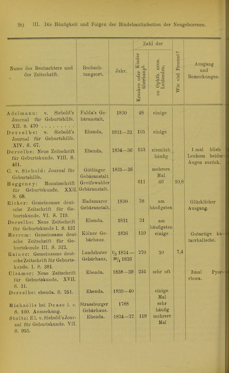 Zahl der Name des Beobachters und joeuucioii- Jahr. [• Kinder neon. len. Procent? Ausgang und der Zeitschrift. tungsort. Kranken odei überhai r—1 C d Wie viel Bemerkungen. Adel mann: v. Siebold's Fulda's Ge- 1830 einige Journal für Geburtshilfe. bäranstalt. Derselbe: v. Siebold's Ebenda. 1831-32 105 einige Journal für Geburtshilfe. XIV. S. 67. Derselbe: Neue Zeitschrift Ebenda. 1834—36 152 ziemlich 1 mal blieb für Geburtskunde. Vlll. S. häufig ijeuKom Deiaer 461. Augen zurück. C. V. Siebold: Jom-nal für Göttinger 1835—36 mehrere Geburtshilfe. Gebäranstalt. Mal H a g ge n e j': Monatsschrift Greifswalder 611 66 10,8 für Geburtskunde. XXII. Gebäranstalt. S. 68. Ricker: Gemeinsame deut- Hadamarer 1830 28 am Glücklicher sche Zeitschrift für Ge- Gebaranstalt. häufigsten Ausgang. burtskunde. VI. S. 719. Derselbe: Neue Zeitschrift Ebenda, 1831 21 am für Geburtskunde I. S. 137 häufigsten M er rem: Gemeinsame deut- Kölner Ge- 1826 159 einige Gutartige ka- sche Zeitschrift für Ge- bärhaus. tarrhalische. burtskunde III. S. 312. 7,4 Rainer: Gemeinsame deut- Landshuter 1/5 1824 — 270 20 sche Zeitschrift für Geburts- Gebärhaus. 30/4 1826 kunde. I. S. 381. ülsamer: Neue Zeitschrift Ebenda. 1838—39 251 Sehl' oft 3 mal P3'or- für Geburtskunde. XVII. rlioea. S. 31. Derselbe: ebenda. S. 251. Ebenda. 1839 —4U einige Mal Michaelis bei Dease 1. c. Strassburger 1788 sehr S. 160. Anmerkung. Gebärhaus. 119 häufig Stoltz: El. V. Siebold's Jour- Ebenda. 1824—27 mehrere nal für Geburtskunde. VII. Mal S. 955. 1 1 j