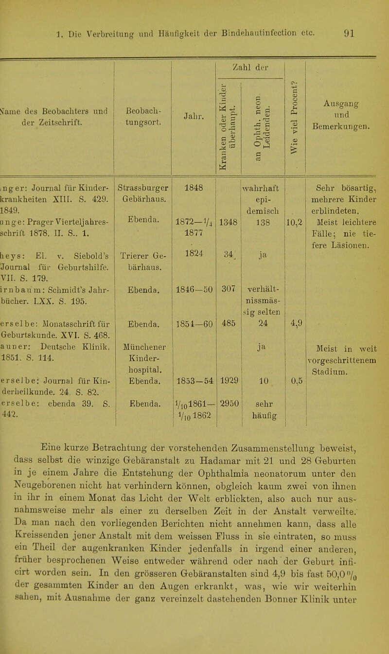 Zahl der !Jame des Beobacliters und der Zeitschrilt. Beobach- tungsort. Jahr. Kranken oder Kinder überhaupt. an Ophth. neon. Leidenden. Wie viel Procent? Ausgang und Bemerkungen. nger: Journal für Kinder- Strassburger 1848 wahrhaft Sehr bösartig. krankheiten XIII. S. 429. Gebärhaus. mehrere Kinder 1849. Ebenda. demisch erblindeten. unge: Prager Vierteljahres- 1872—V4 1 9/1 fi J ob IAO Meist leichtere schril't 1878. II. S.. 1. 1877 Fälle; nie tie- fere Läsionen. heys: El. v. Siebold's Trierer Ge- 1824 34^ Journal für Geburtshilfe. bärhaus. VII. S. 179. irnbaum: Schmidt's Jahr- Ebenda. 1846-50 307 verhält- bücher. LXX. S. 195. nlssmäs- pig selten erselbe: i\lonatsschriftfür Ebenda. 1854—60 485 24 4,9 Geburtskunde. XVI. S. 468. auner: Deutsche Klinik. Münchener ja Meist in Aveit 1851. S. 114. Kinder- hospital. vorgeschrittenem Stadium. erselbe: Journal für Kin- Ebenda. 1833-54 1929 10 0,5 derheilkunde. 24. S. 82. erselbe: ebenda 39. S. Ebenda. l/,ol861- 2950 sehr 442. i/,ol862 häufig 1 Eine kurze Betrachtung der vorstehenden Zusammenstellung beweist, dass selbst die winzige Gebäranstalt zu Hadamar mit 21 und 28 Geburten in je einem Jahre die Entstehung der Ophthalmia neonatorum unter den Neugeborenen nicht hat verhindern können, obgleich kaum zwei von ihnen in ihr in einem Monat das Licht der Welt erblickten, also auch nur aus- nahmsweise mehr als einer zu derselben Zeit in der Anstalt verweilte. Da man nach den vorliegenden Berichten nicht annehmen kann, dass alle Kreissenden jener Anstalt mit dem weissen FIuss in sie eintraten, so muss ein Theil der augenkranken Kinder jedenfalls in irgend einer anderen, früher besprochenen Weise entweder während oder nach der Geburt inli- cirt worden sein. In den grösseren Gebäranstalten sind 4,9 bis fast 50,0 /q der gesammten Kinder an den Augen erkrankt, was, wie wir weiterhin sahen, mit Ausnahme der ganz vereinzelt dastehenden Bonner Klinik unter