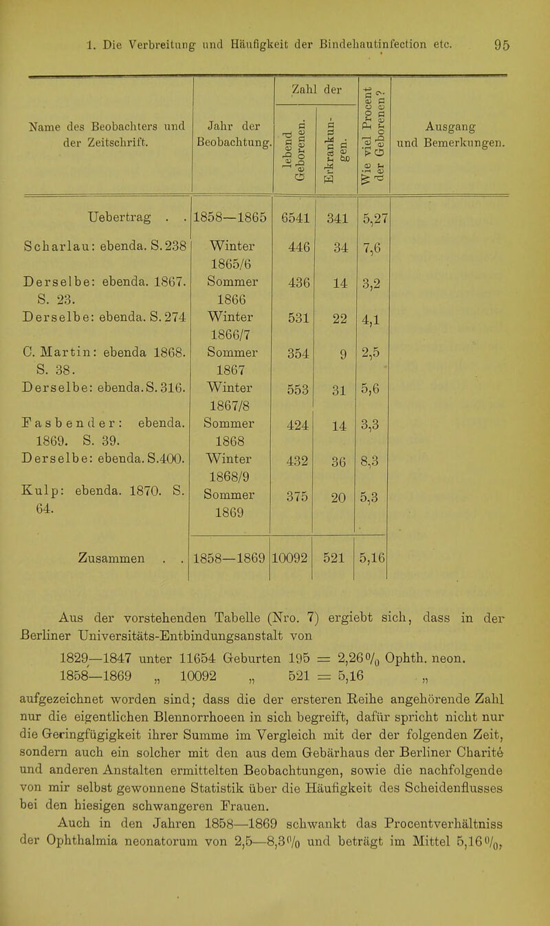 Zahl der Name des Beobachters und Jahr der Proc orene Ausgang der Zeitschrift. Beobachtung. lebenc Geboren- Erkrank- gen. Wie viel der Geb und Bemerkungen. ueoercrag 1 ÜKQ 1 QCIK loOÖ loDO 6.541 341 5 27 Scharlau: ebenda. S.238 Winter 446 34 7,6 1865/6 Derselbe: ebenda. 1867. Sommer 436 14 3,2 S. 23. 1866 Derselbe: ebenda. S.274 Winter 531 22 4,1 1866/7 C. Martin: ebenda 1868. Sommer 354 9 2,5 S. 38. 1867 Derselbe: ebenda.S.316. Winter 1867/8 553 31 K et Fasbender: ebenda. Sommer 424 14 3,3 1869. S. 39. 1868 Derselbe: ebenda.S.400. ^Vinter 432 36 8,3 Kulp: ebenda. 1870. S. HA 1868/9 Sommer 1869 375 20 5,3 Zusammen . . 1858—1869 10092 521 5,16 Aus der vorstehenden Tabelle (Nro. 7) ergiebt sich, dass in der Berliner Universitäts-Entbindungsanstalt von 1829—1847 unter 11654 Geburten 195 = 2,26 o/„ Ophth. neon. 1858—1869 „ 10092 „ 521 = 5,16 . „ aufgezeichnet worden sind; dass die der ersteren Reihe angehörende Zahl nur die eig:entlichen Blennorrhoeen in sich begreift, dafür spricht nicht nur die Geringfügigkeit ihrer Summe im Vergleich mit der der folgenden Zeit, sondern auch ein solcher mit den aus dem Gebärhaus der Berliner Charite und anderen Anstalten ermittelten Beobachtungen, sowie die nachfolgende von mir selbst gewonnene Statistik über die Häufigkeit des Scheidenflusses bei den hiesigen schwangeren Frauen. Auch in den Jahren 1858—1869 schwankt das Procentverhältniss der Ophthalmia neonatorum von 2,5—8,3<Vo und beträgt im Mittel 5,16%,