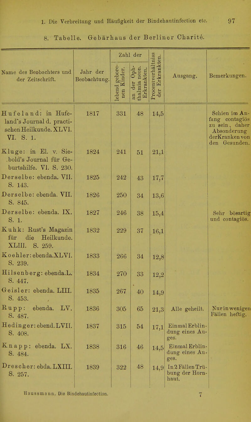 8. Tabelle. Grebärhaus der Berliner Charite. Zahl der cn •a « Name des Beobachters und der Zeitschrift. Jahr der Beobachtung. lebend gebore- nen Kinder. an der Oph- thalmia neon. Erkrankten. Proceniverhält: der Erkrankt Ausgang. Bemerkungen. Hufeland: in Hufe- land's Journal d. practi- schen Heilkunde. XL VI. VI. S. 1. 1817 331 48 14,5 Schien im An- fang contagiös zu sein, daher Absonderung derKranken von den Gesunden. Kluge: in El. v. Sie- . UUiU. ö UUlilllcll IUI Ort?- burtshilfe. VI. S. 230. 1824 241 51 21,1 ±J cl ö üi U o . cUcLLLlti. V 11. S. 143. 242 43 17,7 Derselbe: ebenda. VH. 1826 250 34 13,6 Derselbe: ebenda. IX. S 1 1827 246 38 15,4 Sehr bösartig und contagiös. Kuhk: Rust's Magazin T11T* H1P TT AI 1 Vn n H A XLIII. S. 259. 1832 229 37 16,1 K o h 1 p r' pViPTiHa ^7 i\f\ S. 239. XoOO 266 34 12,8 S. 447. i004: 270 33 12,2 Geisler: ebenda. LIII. S. 453. 1835 267 40 14,9 R u p p : ebenda. LV. S. 487. 1836 305 65 21,3 Alle geheilt. Nur in wenigen Fällen heftig. Hedinger: ebend.LVIl. S. 408. Knapp: ebenda. LX. S. 484. Drescher: ebda.LXITL S. 257. 1837 1838 1839 315 316 322 54 46 48 17,1 14,5 14,9 Einmal Erblin- dung eines Au- ges. Einmal Erblin- dung eines Au- ges. In 2 Fällen Trü- bung der Horn- haut. Haussmann, Die Bim idehautinfection. 7