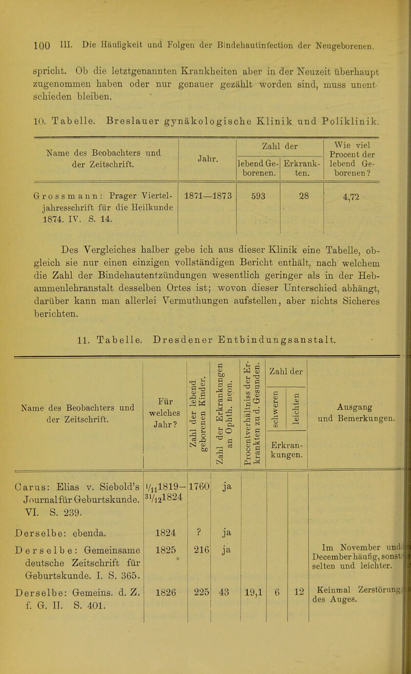 spricht. Ob die letztgenannten Krankheiten aber in der Neuzeit überhaupt zugenommen haben oder nur genauer gezählt worden sind, muss unent- schieden bleiben. 10. Tabelle. Breslauer gynäkologische Klinik und Poliklinik. Name des Beobachters und Jahr. Zahl der Wie viel Procent der lebend Ge- borenen ? der Zeitschrift. lebend Ge- borenen. Erkrank- ten. Grossmann: Prager Viertel- jahresschrift für die Heilkunde 1874. IV. S. 14. 1871—1873 593 28 4,72 Des Vergleiches halber gebe ich aus dieser Klinik eine Tabelle, ob- gleich sie nur einen einzigen vollständigen Bericht enthält, nach welchem die Zahl der Bindehautentzündungen wesentlich geringer als üi der Heb- ammenlehranstalt desselben Ortes ist; wovon dieser Unterschied abhängt, darüber kann man allerlei Vermuthungen aufstellen, aber nichts Sicheres berichten. 11. Tabelle. Dresdener Entbindungsanstalt. u (V bß 1 w g Zahl der C . 3 a n-t r-< Name des Beobachters und der Zeitschrift. Für welches Jahr? Zahl der leben geborenen Kind Zahl der Erkrank an Ophth. neo: erhältniss ( 1 zu d. Gesi schweren leichten Ausgang und Bemerkungen. Procentv kranktei Erkran- kungen. Carus: Elias v. Siebold's 1/11I8I9- 1760 ja Journal für Geburtskunde. 3i/,2l824 VI. S. 239. Derselbe: ebenda. 1824 ? ja Derselbe: Gemeinsame deutsche Zeitschrift für 1825 216 ja Im November undi December häufig, sonst selten und leichter. Geburtskunde. I. S. 365. Derselbe: Gemeins. d. Z. f. G. II. S. 401. 1826 225 43 19,1 6 12 Keinmal Zerstörung! des Auges.