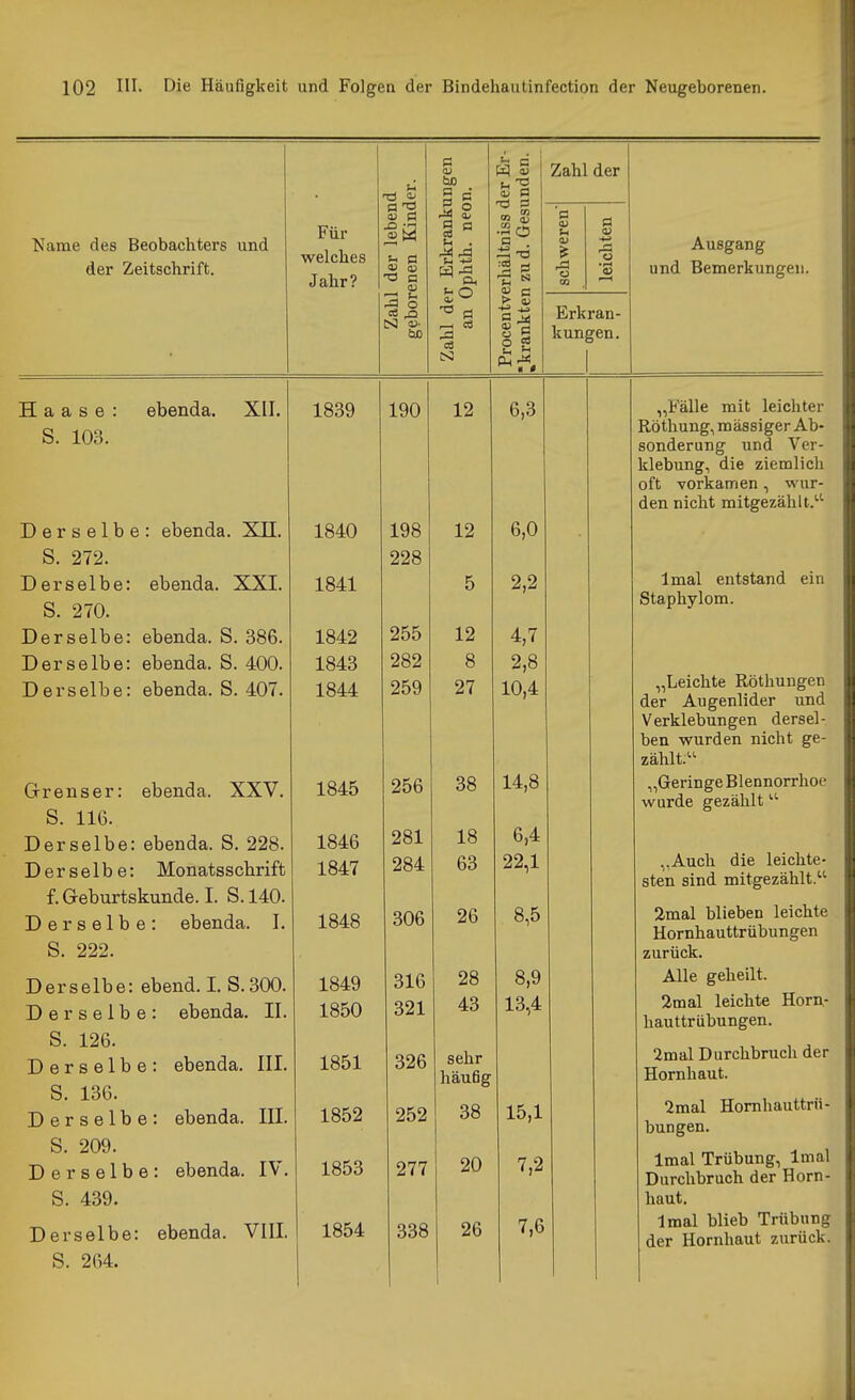 Name des Beobacliters und der Zeitschrift. Für welches Jahr? u PI 'S TS B cä X3 C qj bß 0 S ca SO I—I TO tS! B O) -a tn ■6 efi C cä Ii • « Zahl der (i> 'S 0} o '53 Erkran- kungen. Ausgang und Bemerkungen. H a a s e : ebenda. XII. 1839 190 12 6,3 „Fälle mit leichter O. lUO. Röthung,mässiger Ab- sonderung und Ver- klebung, die ziemlich oft vorkamen, wur- den nicht mitgezählt.''' Qycjolno' ononnQ TT ±J cl ötJJLUC. tJUCllU-Ct. /\ I 1. 19 6 0 S. 272. 228 Derselbe: ebenda. XXI. 1841 5 2,2 Imal entstand ein S. 270. Staphylom. Derselbe: ebenda. S. 386. 1842 255 12 4,7 Derselbe: ebenda, b. 400. 1843 Q ö 2,8 Derselbe: ebenda. S. 407. 1844 259 27 10,4 „Leichte Röthungen der Augenlider und Verklebungen dersel- ben wurden nicht ge- zählt.^^ Grrenser: ebenda. XXV. 1845 256 38 14,8 „Geringe Blennorrhoe wurde gezählt o. 116. io ß 4 Derselbe: ebenda. S. 228. 1846 Derselbe: Monatsschrift 1847 284 63 22,1 „Auch die leichte- sten sind mitgezählt. f. Geburtskunde. I. S.140. Derselbe: ebenda. I. 1848 306 Omni blieben leichte Hornhauttrübungen S. 222. zurück. Derselbe: ebend. I. S.300. 1849 316 28 8,9 Alle geheilt. Derselbe: ebenda. II. 1850 321 43 13,4 2m al leichte Horu- hauttrübungen. S. 126. 2mal Durchbruch der Hornhaut. Derselbe: ebenda. III. S. 136. Derselbe: ebenda. III. S. 209. Derselbe: ebenda. IV. 1851 326 sehr häu6g 1852 252 38 15,1 2mal Hornhauttrü- bungen. 1853 277 20 7,2 Imal Trübung, Imal Durchbruch der Horn- S. 439. haut. Derselbe: ebenda. VIII. 1854 338 26 7,6 Imal blieb Trübung der Hornhaut zurück. S. 264.