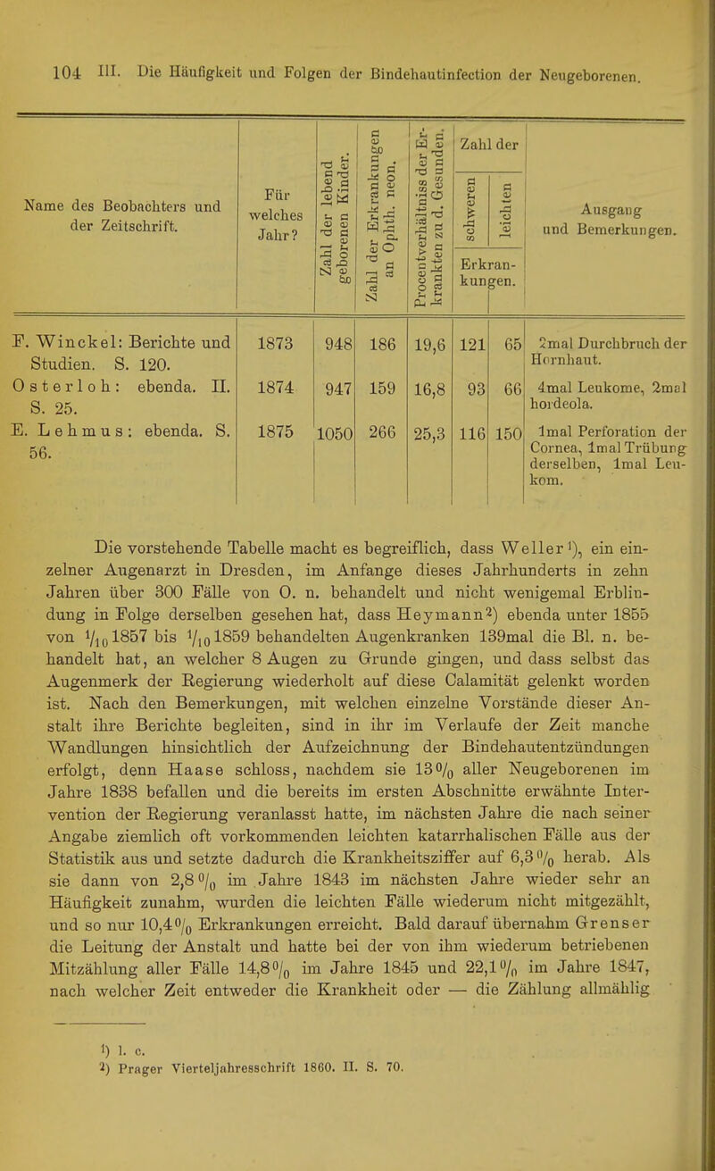 'O 0) ungen 0. erhältniss der Er- 1 zu d. Gesunden. Zahl der Name des Beobachters und der Zeitschrift. Für welches Jahr? Zahl der leber geborenen Kind Zahl der Erkrank an Ophth. neo: schweren leichten Ausgang und Bemerkungen. Procentv krankter Erkran- kungen. F. Winckel: Berichte und Studien. S. 120. 1873 948 186 19,6 121 65 mal Durchbruch der Hornhaut. Osterloh: ebenda. II. S. 25. 1874 947 159 16,8 93 66 4mal Leukome, 2mal hordeola. E. L e h m u s : ebenda. S. 56. 1875 1050 266 25,3 116 150 Imal Perforation der Cornea, Imal Trübung derselben, Imal Leu- kom. Die vorstehende Tabelle macht es begreiflich, dass Weller i), ein ein- zelner A\igenarzt in Dresden, im Anfange dieses Jahrhunderts in zehn Jahren über 800 Fälle von 0. n, behandelt und nicht wenigemal Erblin- dung in Folge derselben gesehen hat, dass Hey mann 2) ebenda unter 1855 von i/jQ 1857 bis i/io 1859 behandelten Augenkranken 139mal die Bl. n. be- handelt hat, an welcher 8 Augen zu Grunde gingen, und dass selbst das Augenmerk der Regierung wiederholt auf diese Calamität gelenkt worden ist. Nach den Bemerkungen, mit welchen einzelne Vorstände dieser An- stalt ihre Berichte begleiten, sind in ihr im Verlaufe der Zeit manche Wandlungen hinsichtlich der Aufzeichnung der Bindehautentzündungen erfolgt, denn Haase schloss, nachdem sie 18% aller Neugeborenen im Jahre 1838 befallen und die bereits im ersten Abschnitte erwähnte Inter- vention der Regierung veranlasst hatte, im nächsten Jahre die nach seiner Angabe ziemlich oft vorkommenden leichten katarrhalischen Fälle aus der Statistik aus und setzte dadurch die Krankheitsziffer auf 6,3% herab. Als sie dann von 2,8 o/,, im Jahre 1843 im nächsten Jahre wieder sehr an Häufigkeit zunahm, wurden die leichten Fälle wiederum nicht mitgezählt, und so nur 10,4% Erkrankungen erreicht. Bald darauf übernahm Grenser die Leitung der Anstalt und hatte bei der von ihm wiederum betriebenen Mitzählung aller Fälle 14,8 o/^ im Jahre 1845 und 22,1% im Jahre 1847, nach welcher Zeit entweder die Krankheit oder — die Zählung allmählig 1) 1. 0. 2) Prager Vierteljahresschrift 1860. II. S. 70.