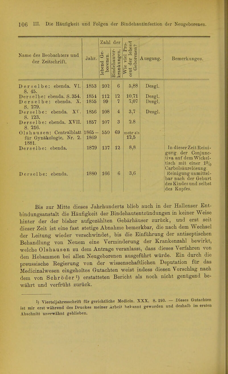 Name des Beobachters und der Zeitschrift. Jahr. Zahl der Ol CS 2 (3 g Si3 >H OJ c P u Ausgang. Bemerkungeo. Derselbe: ebenda. VI. 1853 102 6 5,88 S. 45. Derselbe: ebenda. S.354. 1854 112 12 10,71 Derselbe: ebenda. X. 1855 99 7 7,07 S. 279. Derselbe: ebenda. XV. 1856 108 4 3,7 S. 123. Derselbe: ebenda. XVII. 1857 107 3 2.8 S. 216. 01shausen: Centralblatt 1865- 550 69 mehr als für Gynäkologie. Nr. 2. 1869 12,5 1881. Derselbe: ebenda. 1879 137 12 8,8 Derselbe: ebenda. 1880 166 6 3,6 Desgl. Desgl. Desgl. Desgl. In dieser Zeit Reini- gung der Conjunc- tiva auf dem Wickel- tisch mit einer 10/q Carbolsäurelösung. Reinigung unmittel- bar nach der Geburt des Kindes und selbst des Kopfes. Bis zur Mitte dieses Jahrhunderts blieb auch in der Hallenser Ent- bindungsanstalt die Häufigkeit der Bindehautentzündungen in keiner Weise hinter der der bisher aufgezählten Gebärhäuser zurück, und erst seit dieser Zeit ist eine fast stetige Abnahme bemerkbar, die nach dem Wechsel der Leitung wieder verschwindet, bis die Einführung der antiseptischen Behandlung von Neuem eine Verminderung der Krankenzahl bewirkt, welche Olshausen zu dem Antrage veranlasst, dass dieses Verfahren von den Hebammen bei allen Neugeborenen ausgeführt würde. Ein durch die preussische Eegierung von der wissenschaftlichen Deputation für das Medicinalwesen eingeholtos Gutachten weist indess diesen Vorschlag nach dem von Schröder i) erstatteten Bericht als noch nicht genügend be- währt und verfrüht zurück. 1) Vierteljahresschrift für gerichtliche Medicin. XXX. S. 293. - Dieses Gutachten ist mir erst während des Druckes meiner Arbeit bekannt geworden und deshalb im ersten Abschnitt unerwähnt geblieben.