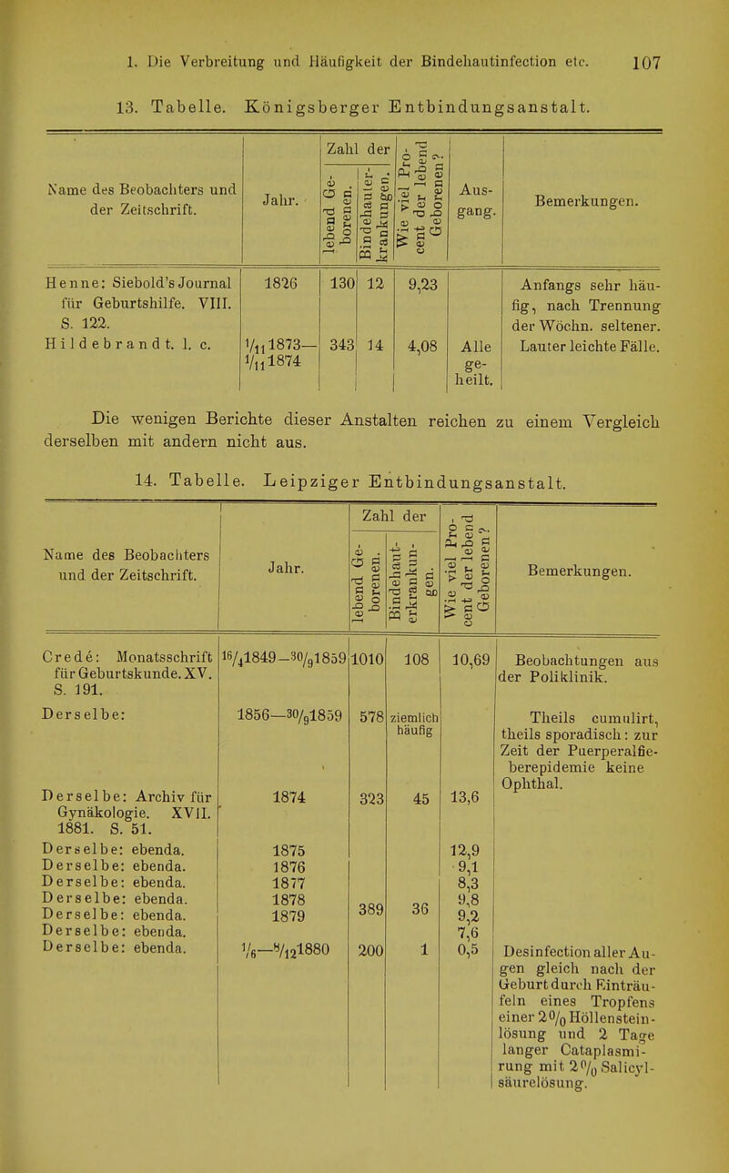 13. Tabelle. Königsberger Entbindungsanstalt. Zahl der ' 'S 1 1 Ä-g g Name des Beobachters und Jahr. ebend Ge borenen. indehaute ankunger . <u Aus- Bemerkungen. der Zieitscnriit. Wie vi( ent der Gebor gang. u Henne: Siebold's Journal 1816 130 12 9,23 Anfangs sehr häu- für Geburtshilfe. VIII. fig, nach Trennung S. 122. der Wöchn. seltener. Hildebrandt. 1. c. Viil873— l/,ll874 343 14 4,08 Alle ge- heilt. Lauter leichte Fälle. Die wenigen Berichte dieser Anstalten reichen zu einem Vergleich derselben mit andern nicht aus. 14. Tabelle. Leipziger Entbindungsanstalt. Zahl der , 13 P = c^. Name des Beobachters Jahr. lebend Ge borenen. und der Zeitschrift. Bindeha erkrankt gen. Wie vie Cent der Gebore Bemerkungen. Crede: Monatsschrift 16/4l849-30/gi859 1010 108 10,69 Beobachtungen aus für Geburtskunde. XV. der Poliklinik. S. 191. Der s elbe: 1856—30/918 59 578 ziemlich häufig Tlieils cumulirt, theils sporadisch: zur Zeit der Puerperalfie- berepidemie keine Derselbe: Archiv für Ophthal. 1874 323 45 13,6 Gynäkologie. XVII. 1881. S. 51. Derselbe: ebenda. 1875 12,9 Derselbe: ebenda. 1876 9,1 Derselbe: ebenda. 1877 8,3 Derselbe: ebenda. Derselbe: ebenda. 1878 1879 389 36 9,8 9,2 Derselbe: ebenda. 7,6 Derselbe: ebenda. i/g_s/,2l880 200 1 0,5 Desinfection aller Au- gen gleich nach der Geburt durch Einträu- feln eines Tropfens einer 2 O/q Höl lenstein - lösung und 2 Tage langer Cataplasmi- rung mit 2%Salic5'l- säurelösung.