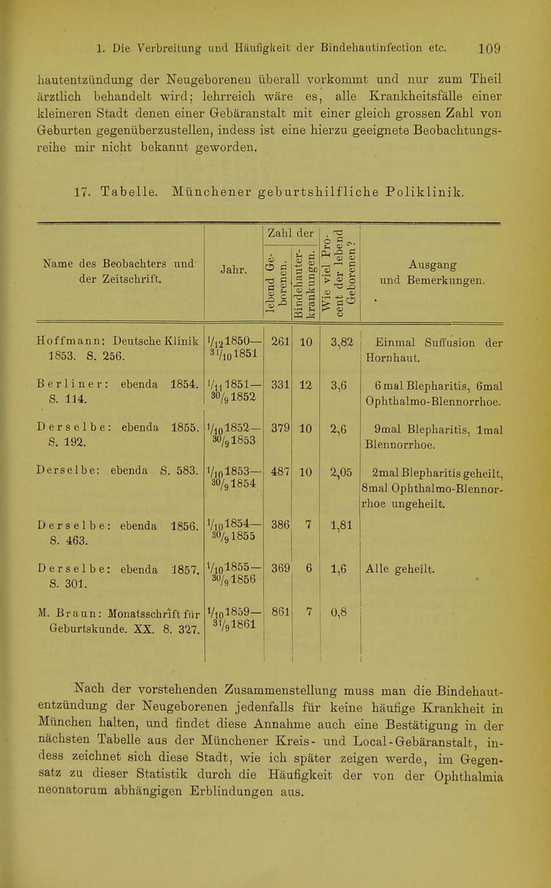 hautentzündung der Neugeborenen übei-ali vorkommt und nur zum Theil ärztlich bebandelt wird; lehrreich wäre es, alle Krankheitsfälle einer kleineren Stadt denen einer Grebäranstalt mit einer gleich grossen Zahl von Geburten gegenüberzustellen, indess ist eine hierzu geeignete Beobachtungs- reiho mir nicht bekannt geworden. 17. Tabelle. Münchener geburtshilfliche Poliklinik. Zahl der Name des Beobachters und der Zeitschrift. Jahr. lebend Ge- borenen. ßindehauter- krankungen. Wie viel Pr Cent der lebe Geborenen' Ausgang und Bemerkungen. Hoffmann: Deutsche Klinik 1853. S. 256. Vi 21850— 31/101851 OKI lU Einmal Suffusion der Hornhaut. Berliner: ebenda 1854. S. 114. i/ill851— 30/91852 331 12 3,6 6 mal Blepharitis, 6mal Ophthalmo-Blennorrhoe. Derselbe: ebenda 1855. Viol852- 30/ol853 379 10 2,6 9mal Blepharitis, Imal Blennorrhoe. Derselbe: ebenda S. 583. i/,ol853- 30/gl854 487 10 2,05 2mal Blepharitis geheilt, 8mal Ophthalmo-Blennor- rhoe ungeheilt. Derselbe: ebenda 1856. S. 463. l/l0l854- 30/gl855 386 7 1,81 Derselbe: ebenda i857. S. 301. Viol855- 3U/9I856 369 6 1,6 Alle geheilt. M. Braun: Monatssch rift fii r Geburtskunde. XX. 8. 327. V,ol859- 31/91861 861 7 0,8 Nach der vorstehenden Zusammenstellung muss man die Bindehaut- entzündung der Neugeborenen jedenfalls für keine häufige Krankheit in München halten, und findet diese Annahme auch eine Bestätigung in der nächsten Tabelle aus der Münchener Kreis- und Local-Gebäranstalt, in- dess zeichnet sich diese Stadt, wie ich später zeigen werde, im Gegen- satz zu dieser Statistik durch die Häufigkeit der von der Ophthalmia neonatorum abhängigen Erblindungen aus.