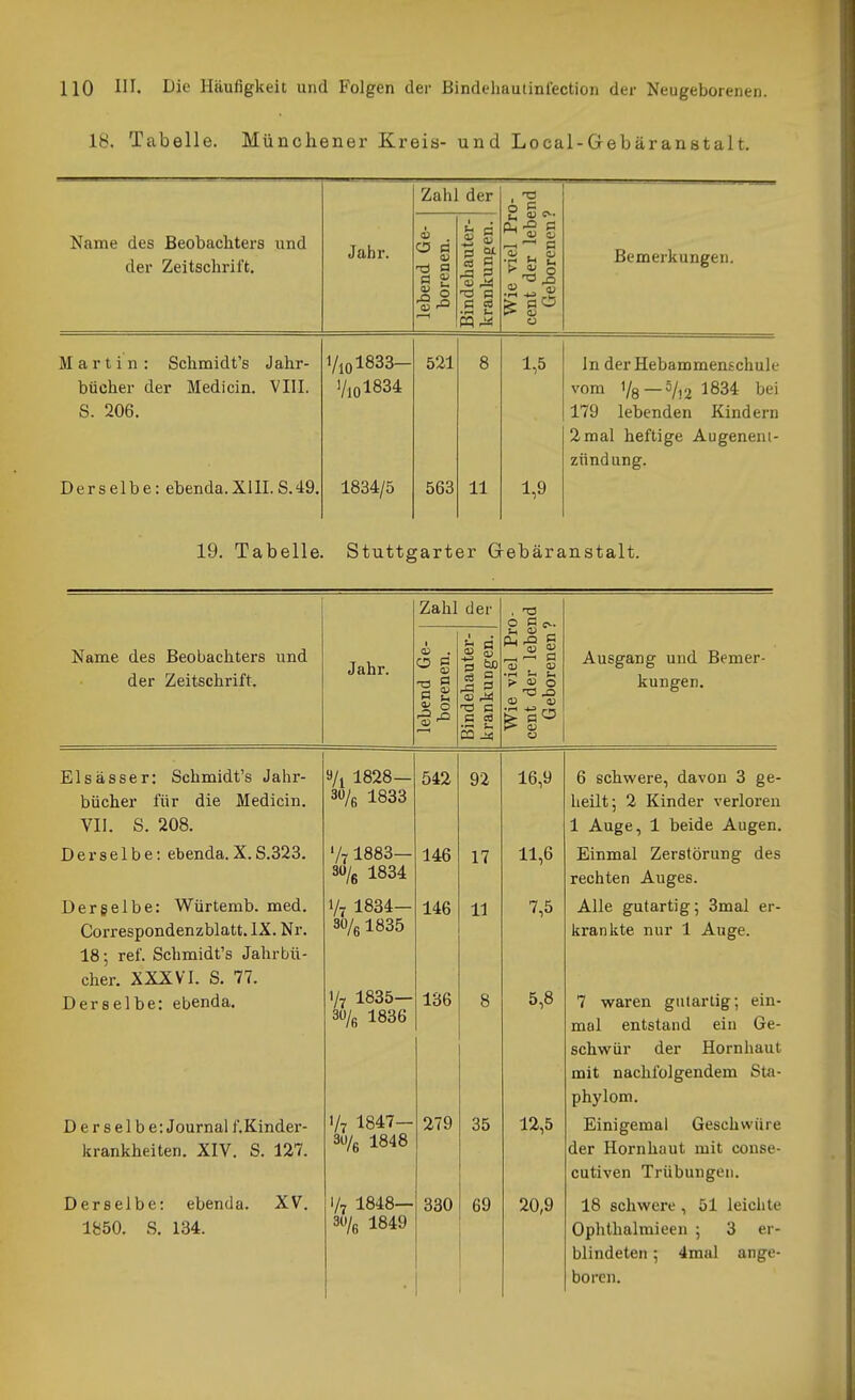 18. Tabelle. Münchener Kreis- und Local-Gebäranstalt. Zahl der 6 9.. Name des der Beobachters und Zeitschrift. Jahr. lebend Ge- borenen. Bindehauter- krankungen. Wie viel Pr cent der lebe Geborenen: Bemerkungen. Martin: Schmidt's Jahr- l/lol833- 521 8 1,5 In der Hebammentchule bücher der Medicin. VIII. Vlol834 vom 1/8—^/12 1834 bei S. 206. 179 lebenden Kindern 2 mal heftige Augeneni- ztindung. Derselbe ebenda.XlII. S.49. 1834/5 563 11 1,9 19. Tabelle. Stuttgarter Grebäranstalt. Name des Beobachters und der Zeitschrift. Jahr. Zahl der a, o 3 öo § s G CS . TS o o Ausgang und Bemer- kungen. Elsässer: Schmidt's Jahr- bücher für die Medicin. VII. S. 208. Derselbe: ebenda.X.S.323. Derselbe: Würtemb. med. Correspondenzblatt. IX. Nr. 18; ref. Schmidt's Jahrbü- cher. XXXVl. S, 77. Derselbe: ebenda. Derselbe: Journal f.Kinder- krankheiten. XIV. S. 127. Derselbe: ebenda. 1850. S. 184. XV. 9/1 1828— 3ü/ß 1833 '/7 1883- 30/g 1834 1/7 1834- 30/e 1835 1/7 1835— 3ü/ß 1836 1/7 1847- 30/6 1848 1/7 1848- 3U/6 1849 542 146 146 136 279 330 69 92 17 11 35 16,9 11,6 7,5 5,8 12,5 20,9 6 schwere, davon 3 ge- heilt; 2 Kinder verloren 1 Auge, 1 beide Augen. Einmal Zerstörung des rechten Auges. Alle gutartig; 3mal er- krankte nur 1 Auge. 7 waren gutartig; ein- mal entstand ein Ge- schwür der Hornhaut mit nachfolgendem Sta- phylom. Einigemal Geschwüre der Hornhaut mit conse- cutiven Trübungen. 18 schwere , 51 leichte 3 er- blindeten ; 4mal ange- Ophtlialmieen ; blinde boren.