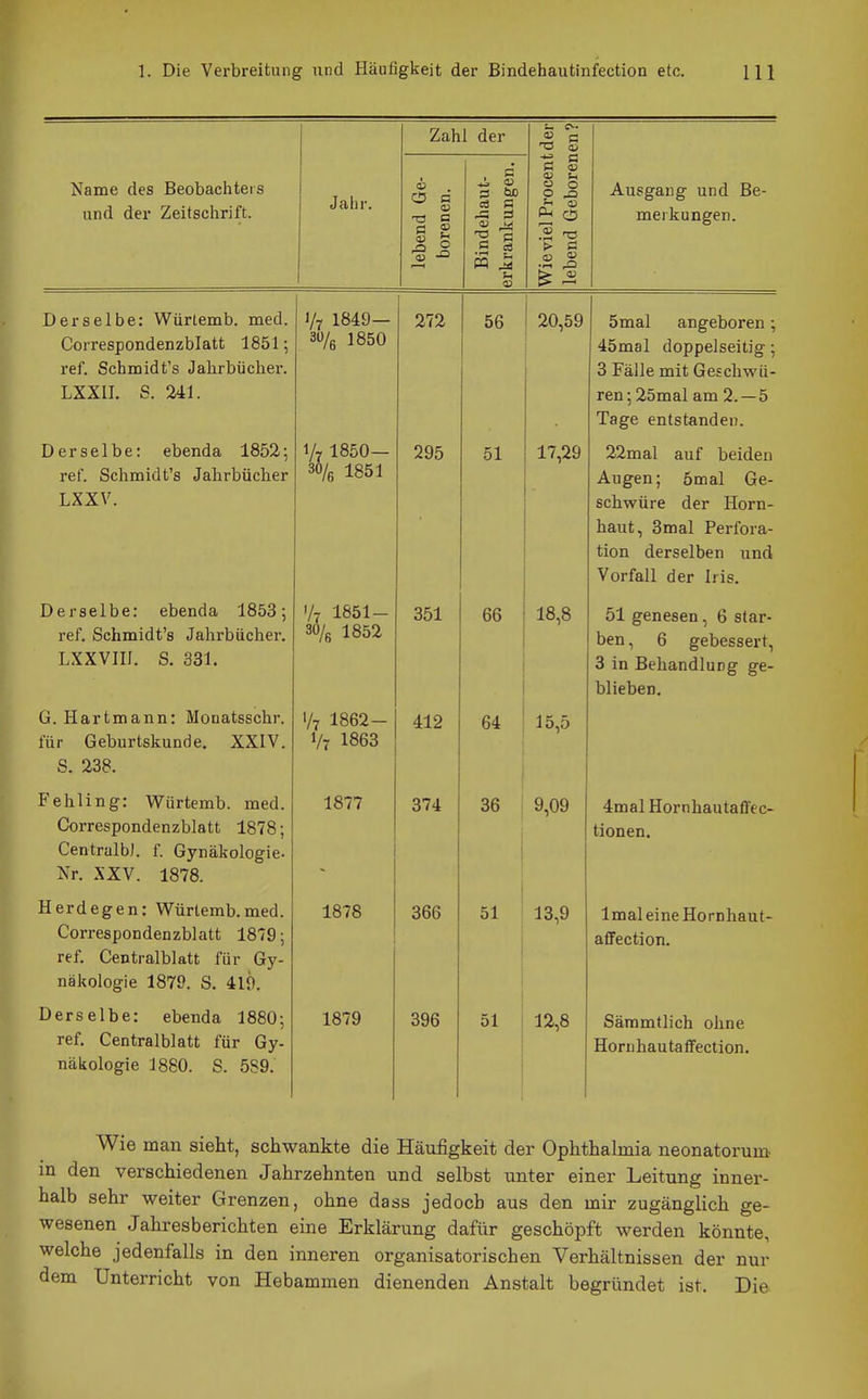 Zahl der t. e>-. Name des Beobachters und der Zeitschrift. Jahr. lebend Ge- borenen. Bindehaut- erkrankungen. Wieviel Procent lebend Geboren Ausgang und Be- merkungen. Correspondenzblatt 1851; ref. Schmidt's Jahrbücher. LXXII. S. 241. 3i)/6 1850 272 56 20,59 5mal angeboren; 45mal doppelseitig; 3 Fälle mit Geschwü- ren ; 25mal am 2.-5 Tage entstanden. Derselbe: ebenda 1852; ref. Schmidt's Jahrbücher LXXV. Vr 1850— 30/6 1851 295 51 17,29 22mal auf beiden Äugeu, onnai be- schwüre der Horn- haut, 3mal Perfora- tion derselben und Vorfall der Iris. Derselbe: ebenda 1853; ref. Schmidt's Jahrbücher. LXXVIII. S. 331. Vt 1851- 30/6 1852 351 66 18,8 51 genesen, 6 star- ben , 6 gebessert, 3 in Behandlurer ffe- D D blieben. G. Hartmann: Monatsschr. für Geburtskunde. XXIV. S. 238. Vt 1862- 1/7 1863 412 64 15,5 Fehling: Würtemb. med. Correspondenzblatt 1878; Centralb). f. Gynäkologie- Nr. XXV. 1878. 1877 374 36 i j 9,09 4mal Hornhautaffec- tionen. Herdegen: Würtemb.med. Correspondenzblatt 1879; ref. Centralblatt für Gy- näkologie 1879. S. 41Ö. 1878 366 51 i 1 13,9 Imal eine Hornhaut- affection. Derselbe: ebenda 1880; ref. Centralblatt für Gy- näkologie 1880. S. 589. 1879 396 51 12,8 Sämmtlich ohne Horuhautaffection. Wie man sieht, schwankte die Häufigkeit der Ophthalmia neonatorum- in den verschiedenen Jahrzehnten und selbst unter einer Leitung inner- halb sehr weiter Grenzen, ohne dass jedoch aus den mir zugänglich ge- wesenen Jahresberichten eine Erklärung dafür geschöpft werden könnte, welche jedenfalls in den inneren organisatorischen Verhältnissen der nur dem Unterricht von Hebammen dienenden Anstalt begründet ist. Die