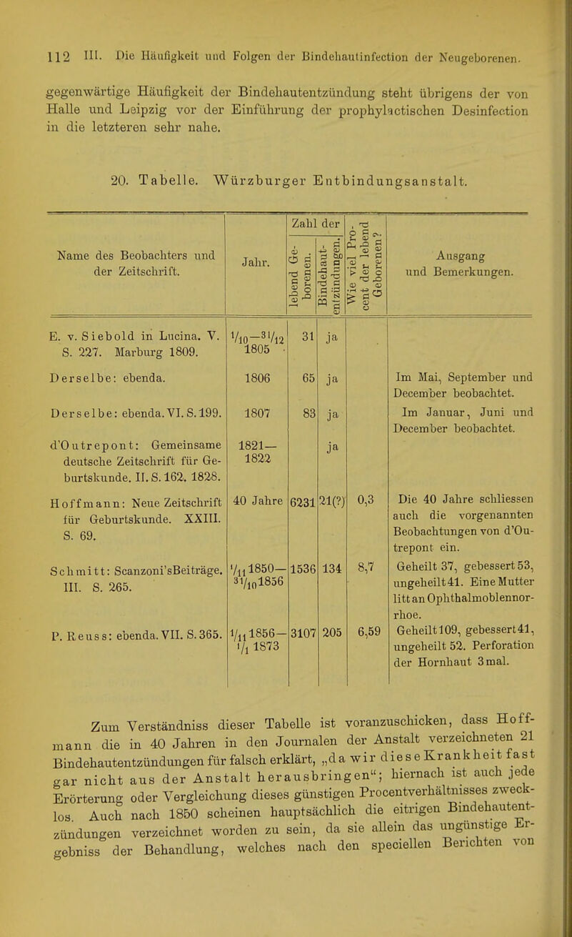 gegenwärtige Häufigkeit der Bindehautentzündung steht übrigens der von Halle und Leipzig vor der Einführung der prophylactischen Desinfection in die letzteren sehr nahe. 20. Tabelle. Würzburger Entbindungsanstalt. Zahl der Name des Beobachters und der Zeitschrift. Jahr. lebend Ge- borenen. Bindehaut- entzündungen. Wie viel Pr Cent der lebe Geborenen' Ausgang und Bemerkungen. E. V. Siebold in Lucina. V. S. 227. Marburg 1809. VlO-3Vl2 1805 • 31 ja Derselbe: ebenda. 1806 65 ja Im Mai, September und December beobachtet. Derselbe: ebenda. VI. S. 199. d'Outrepont: Gemeinsame deutsche Zeitschrift für Ge- hnT-tolninflp TT fl 1 fi9, 1828 1807 1821— 1822 83 ja ja Im Januar, Juni und December beobachtet. Hoff mann: Neue Zeitschrift für Geburtskunde. XXIII. S. 69. Schmitt: Scanzoni'sBeiträge, ni. S. 265. P. R e u s s: ebenda. VII. S. 365. 40 Jahre Vlll850— 3Vlol856 i/iil856- i/l 1873 6231 1536 3107 21(?) 134 205 0,3 8,7 6,59 Die 40 Jahre schliessen auch die vorgenannten Beobachtungen von d'Ou- trepont ein. Geheilt 37, gebessert 53, ungeheilt41. Eine Mutter litt an Ophthalmoblennor- rhoe. Geheilt 109, gebessert41, ungeheilt 52. Perforation der Hornhaut 3 mal. man Zum Verständniss dieser Tabelle ist voranzuschicken, dass Hoff- ^...n die in 40 Jahren in den Journalen der Anstalt verzeichneten 21 Bindehautentzündungen für falsch erklärt, „da wir diese Krankheit fast gar nicht aus der Anstalt herausbringen; hiernach ist auch jede Erörterung oder Vergleichung dieses günstigen Procentverhältnisses zweck- los Auch nach 1850 scheinen hauptsächlich die eitrigen Bindehautent- zündungen verzeichnet worden zu sein, da sie allein das ungünstige Er- gebniss der Behandlung, welches nach den speciellen Berichten von