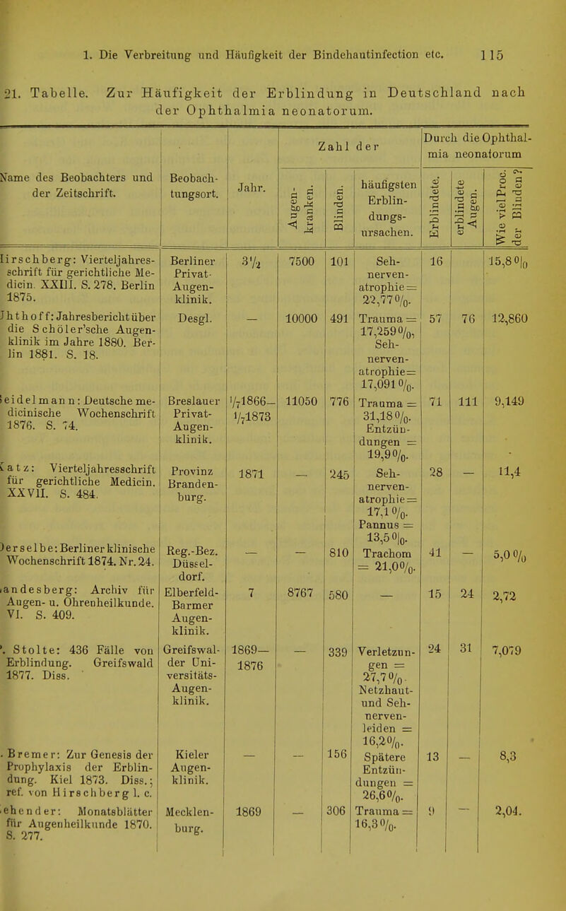 21. Tabelle. Zur Häufigkeit der Erblindung in Deutschland nach der Ophthalmia neonatorum. Ifame des Beobachters und der Zeitschrift. Beobach- tungsort. Jahr. Zahl der bo 'S s •»-4 s häufigsten Erblin- dungs- ursachen. Durch die Ophthal- mia neonaiorum 5 03 o a PL, • r-i lirschberg: Vierteljahres- schrift für gerichtliche Me- dicin. XXIJl. S. 278. Berlin 1875. J h t h 0 f f: Jahresbericht über die Schöler'sche Augen- klinik im Jahre 1880. Ber- lin 1881. S. 18. leidelmann: Deutsche me- dicinische Wochenschrift 1876. S. 74. f a t z: Vierteljahresschrift für gerichtliche Medicin. XXVII. S. 484. )erselbe: Berliner klinische Wochenschrift 1874. Nr. 24. landesberg: Archiv für Augen- u. Ohrenheilkunde. VI. S. 409. . Stolte: 436 Fälle von Erblindung. Greifswald 1H77. Diss. ■ Bremer: Zur Genesis der Prophylaxis der Erblin- dung. Kiel 1873. Diss.; ref. von Hirschberg 1. c. ehe n der: Monatsblätter für Augenheilkunde 1870. S. 277. Berliner Privat- Augen- klinik. Desgl. Breslauer Privat- Augen- klinik. Provinz Branden- burg. Reg.-Bez. Düssel- dorf. Elberfeld- Bar m er Augen- klinik. Greifswal- der üni- versitäts- Augen- klinik. Kieler Augen- klinik. Mecklen- burg. I V7I866- V7I873 1871 7500 10000 101 491 11050 776 245 1869— 1876 1869 8767 810 580 339 156 306 Seh- nerven- atrophie = 22,770/0. Trauma = 17,2590/0, Seh- nerven- atrophie=: 17,0910/0. Trauma = 31,18 0/0. Entzün- dungen = 19,90/0. Seh- nerven- atrophie = 17,10/0. Pannus = 13,5 0|o. Trachom = 21,00/0. Verletzun- gen = 27,70/0. Netzhaut- und Seh- nerven- leiden = 16,20/o. Spätere Entzün- dungen = 26,60/o. Trauma = 16,30/0. 16 57 76 71 III 28 41 15 24 I 24 31 13 15,80|o 12,860 9,149 11,4 5,00/0 2,72 7,079 8,3 2,04.