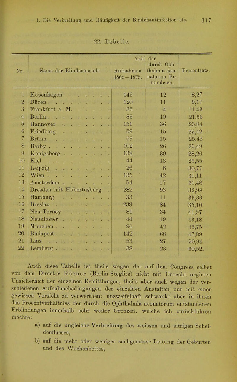 22. Tabelle. Name der Blindenanstalt. Aufnahmen 1865-1875. Zahl der durch Oph- thalmia neo- natorum Er- blindelen. Procentsatz. Kopenhagen Düren Frankfurt a. M Berlin Hannover Friedberg Brünn Barby Königsberg Kiel Leipzig Wien Amsterdam Dresden mit Hubertusburg Hamburg Breslau Neu-Torney Neukloster München Budapest Linz Lemberg 145 120 35 89 151 59 59 102 138 44 26 135 54 282 33 239 81 44 96 142 53 38 12 11 4 19 36 15 15 26 39 13 8 42 17 93 11 84 34 19 42 68 27 23 8,27 9,17 11,43 21,35 23,84 25,42 25,42 25,49 28,26 29,55 30,77 31,11 31,48 32,98 33,33 35,10 41,97 43,18 43,75 47,89 50,94 60,52. Auch diese Tabelle ist theils wegen der auf dem Congress selbst von dem Director Rösner (Berlin-Steglitz) nicht mit Unrecht urgirten Unsicherheit der einzelnen Ermittlungen, theils aber auch wegen der ver- schiedenen Aufnahmebedingungen der einzelnen Anstalten nur mit einer gewissen Vorsicht zu verwerthen: unzweifelhaft schwankt aber in ihnen das Procentverhältniss der durch die Ophthalmia neonatorum entstandenen Erblindungen innerhalb sehr weiter Grenzen, welche ich zurückführen möchte: a) auf die ungleiche Verbreitung des weissen und eitrigen Schei- denflusses, b) auf die mehr oder weniger sachgemässe Leitung der Geburten und des Wochenbettes,