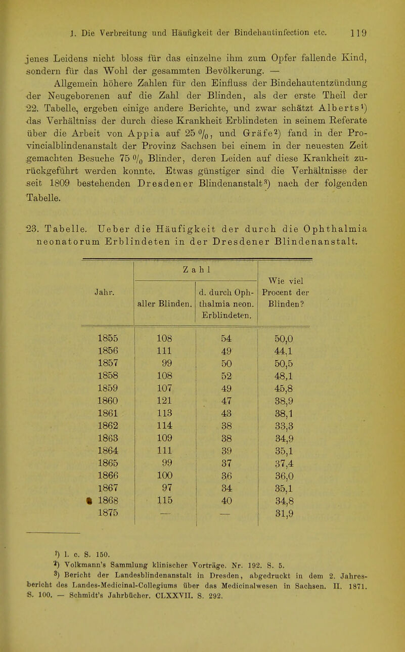 jenes Leidens nicht bloss für das einzelne ihm zum Opfer fallende Kind, sondern für das Wohl der gesammten Bevölkerung. — Allgemein höhere Zahlen für den Einfluss der Bindehautentzündung der Neugeborenen auf die Zahl der Blinden, als der erste Theil der 22. Tabelle, ergeben einige andere Berichte, und zwar schätzt Alberts') das Verhältniss der durch diese Krankheit Erblindeten in seinem Referate über die Arbeit von Appia auf 25%, und Gräfe^) fand in der Pro- vincialblindenanstalt der Provinz Sachsen bei einem in der neuesten Zeit gemachten Besuche 75 % Blinder, deren Leiden auf diese Krankheit zu- rückgeführt werden konnte. Etwas günstiger sind die Verhältnisse der seit 1809 bestehenden Dresdener Blindenanstalt-'') nach der folgenden Tabelle. 23. Tabelle. lieber die Häufigkeit der durch die Ophthalmia neonatorum Erblindeten in der Dresdener Blindenanstalt. Jahr. Zahl Wie viel Procent der Blinden? aller Blinden. d. durch Oph- thalmia neon. Erblindeten. 1855 108 54 50,0 1856 III 49 44,1 1857 99 50 50,5 1858 108 52 48,1 1859 107 49 45,8 1860 121 47 38,9 1861 113 43 38,1 1862 114 38 33,3 1863 109 38 34,9 1864 III 39 35,1 1865 99 37 37,4 1866 100 36 36,0 1867 97 34 35,1 i 1868 115 40 34,8 1875 31,9 1) 1. C. S. 150. '■J) Volkraann's Sammlung klinischer Vorträge. Nr. 192. S. 5. 3) Bericht der Landosblindenanstalt in Dresden, abgedruckt in dem 2. Jahres- bericht des Landes-Medicinal-Collegiums über das Medicinalwesen in Sachsen. II. 1871. S. 100. — Schmidt's Jahrbücher. CLXXVII. S. 292.