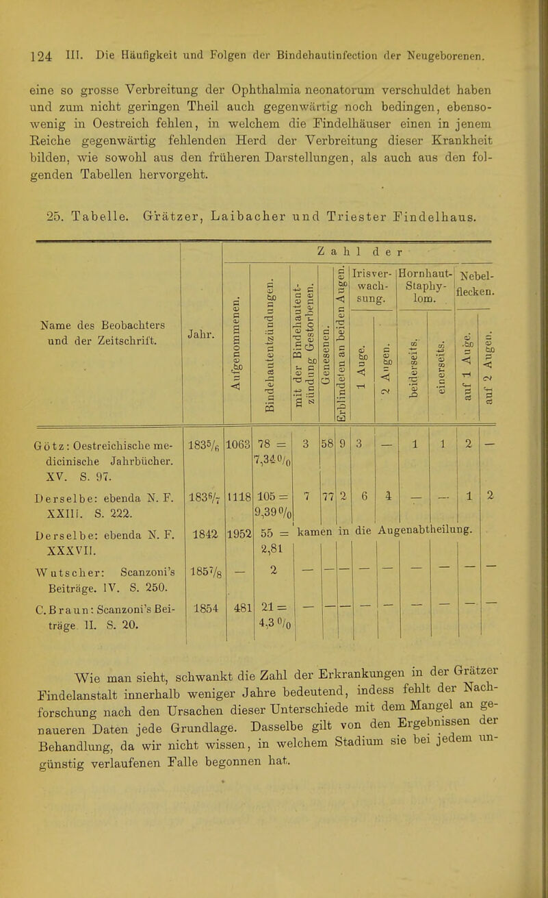 eine so grosse Verbreitung der Ophthalmia neonatorum verschuldet haben und zum nicht geringen Theil auch gegenwärtig noch bedingen, ebenso- wenig in Oestreich fehlen, in welchem die Findelhäuser einen in jenem Reiche gegenwärtig fehlenden Herd der Verbreitung dieser Krankheit bilden, wie sowohl aus den früheren Darstellungen, als auch aus den fol- genden Tabellen hervorgeht. 25. Tabelle. G'rätzer, Laibacher und Triester Findelhaus. Name des Beobachters Jahr. Z a h 1 d e r Aufgenommenen. bp a S a S S mit der Bindehautent- zündung Gestorbenen. Genesenen. Erblindelen an beiden Augen. Irisver- wacli- sung. Bornhaut-5 Stapliy- lom. Nebel- flecken. 1 Auge. B D bD < beiderseits. einerseits. auf 1 Auge. auf 2 Augen. Götz: Oestreicliisclie me- 1835/fi 1063 78 = 3 58 9 3 1 1 2 dicinische Jahrbücher. 7,340/0 XV. S. 97. Derselbe: ebenda N. F. 1838/7 1118 105 = 7 77 2 6 4 1 2 XXIIi. S. 222. 9,390/0 Derselbe: ebenda N. F. 1842 1952 55 = 1 kam en in die Augenabtheilung. XXXVII. 2,81 Wutscher: Scanzoni's 185V8 2 Beiträge. IV. S. 250. C.Braun: Scanzoni's Bei- 1854 481 träge II. S. 20. 4,3 O/o Wie man sieht, schwankt die Zahl der Erkrankungen in der Grätzer Findelanstalt innerhalb weniger Jahre bedeutend, indess fehlt der Nach- forschung nach den Ursachen dieser Unterschiede mit dem Mangel an ge- naueren Daten jede Grundlage. Dasselbe gilt von den Ergebnissen der Behandlung, da wir nicht wissen, in welchem Stadium sie bei jedem un- günstig verlaufenen Falle begonnen hat.