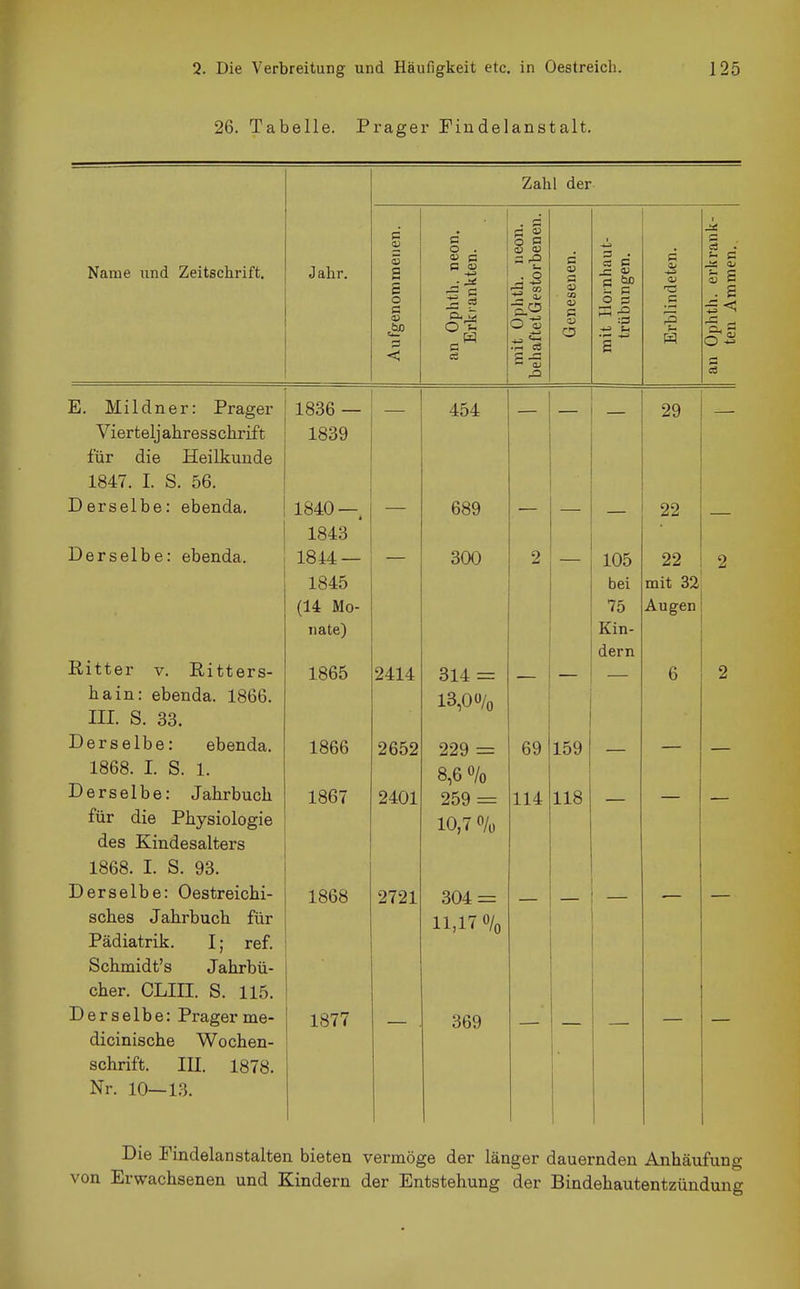 26. Tabelle. Prager Findelanstalt. Zahl der 'S. o . ö 1 O P <U 03 1 .Ii S .' Name und Zeitschrift. Jahr. a c o c <o q R _g . o o « s a 03 CO O) CD o 3 . CS C3 o s e -M 0) ' w B b £ s s . s r=r ^ o *^ < es E, Mildner: Prager 1836 — 454 — 29 Vierteljahresschrift 1839 für die Heilkunde 1847. I. S. 56. Derselbe: ebenda. 1840 — 1843 689 ■ — 22 — Derselbe: ebenda. 1844 — 1845 (14 Mo- nate) 300 2 105 bei 75 Hin- dern 22 mit 32 Augen 2 Ritter V Rittftr«?- ioOO «514: ß D o h a 1 n ' phpTirla 1 ÖAA jj. Ol 1X1. cut;uu,ct. XoDD. 1 ^ flü/ III S Derselbe: ebenda löoo oon zjy = 1 f^Q 1868. I S 1 Q ß 0/ T) A T Q P 1 K O ' ToTir^Kn n^\ J-'OlÖCiUO. J dürDucil 186 < iäoy = 11/1 IIS X ui u.ie JTJiyDiOiOglö 10 7 0/, »-tCO J-ViLLU.cöa/luöl ö 1868 I S 93 1868 2721 304 = — — • — Q/^hpCI 1 Q hT'r\n/>ri titt» oOIlCo U ctJJLI UUCtl iLir 11 17 0/ 11)1' /o Pädiatrik. I; ref. Vii IIu o t» CtldLL U LI eher. CLin. S. 115. Derselbe: Prager me- 1877 369 dicinische Wochen- schrift, m. 1878. Nr. 10—13. Die Pindelanstalten bieten vermöge der länger dauernden Anhäufung von Erwachsenen und Kindern der Entstehung der Bindehautentzündung