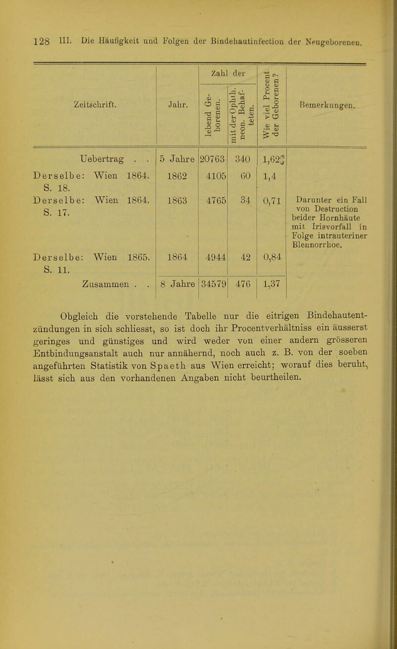 Zahl der lebend Ge- borenen. o c Zeitschrift Jtihr. mit derOpli neon. Beb« teten. Wie viel ] der Geboi RpTYierli 11 n crori Uebertrag . . 5 Jabre 20763 340 1,62!} . Derselbe: Wien 1864. 1862 4105 60 1,4 S 18 Derselbe: Wien 1864. S. 17. 1863 4765 34 0,71 Darunter ein Fall von Deetruction beider Hornhäute mit Iris verfall in Folge intrauteriner Blennorrhoe. Derselbe: Wien 1865. 1864 4944 42 0,84 S. 11. Zusammen . . 8 Jabre 34579 476 1,37 Obgleicb die vorstebende Tabelle nur die eitrigen Bindehautent- zündungen in sieb schliesst, so ist doch ihr Procentverhältniss ein äusserst geringes und günstiges und wird weder von einer andern grösseren Entbindungsanstalt auch nur annähernd, noch auch z, B. von der soeben angeführten Statistik von Spaeth aus Wien erreicht; worauf dies beruht, lässt sich aus den vorhandenen Angaben nicht beurtheilen.