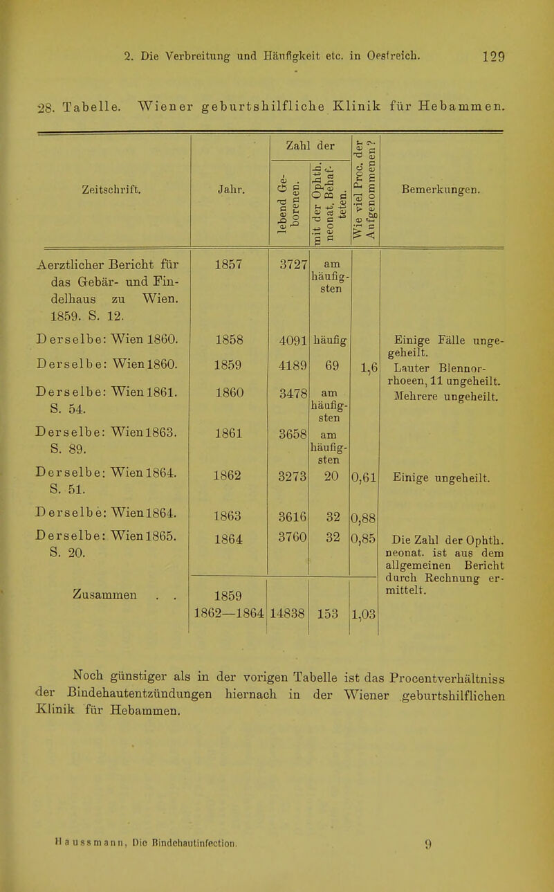 28. Tabelle. Wiener geburtshilfliche Klinik für Hebammen. Zahl der -ö g Zeitschrift. Jahr. lebend Ge- borenen. mit der Ophth. neonat, Behaf- teten. Wie viel Proc. Aufgenommen Bemerkungen. Aerztlicber Bericht für das Gebär- und Fin- delhaus zu Wien, 1857 3727 am häufig- sten 1859. S. 12. Derselbe: Wien 1860. Derselbe: Wienl860. Derselbe: Wienl861. S. 54. Derselbe: Wien 1863. S. 89. Dersftlhp- WiVn ^R(^A S. 51. 1858 1859 1860 1861 4091 4189 3478 3658 3273 häufig 69 am häufig- sten am häufig- sten 20 1,6 0,61 Einige Fälle unge- geheilt. Lauter Blennor- rhoeen, 11 ungeheilt. luciircre ungeneiic. Einige ungeheilt. Derselbe: Wienl864. 1863 3616 32 0,88 Derselbe: Wien 1865. S. 20. 1864 3760 32 0,85 Die Zahl der Ophth. neonat, ist aug dem allgemeinen Bericht durch Rechnung er- mittelt. Zusammen . , 1859 1862—1864 14838 153 1,03 Noch günstiger als in der vorigen Tabelle ist das Procentverhältniss der Bindehautentzündungen hiernach in der Wiener geburtshilflichen Klinik für Hebammen. Haussmann, Die Bindehautinfection. 9