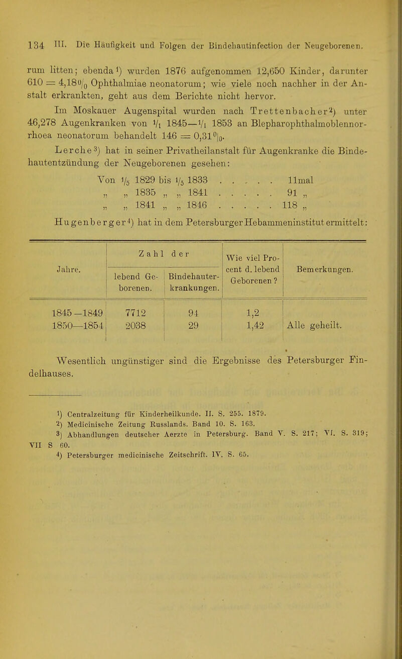 rum litten; ebenda wurden 1876 aufgenommen 12,650 Kinder, darunter 610 = 4,18u/o Ophthalmiae neonatorum; wie viele noch nachher in der An- stalt erkrankten, geht aus dem Berichte nicht hervor. Im Moskauer Augenspital wurden nach Trettenbacher^) unter 46,278 Augenkranken von Vt 1845—Vi 1853 an Blepharophthalmoblennor- rhoea neonatorum behandelt 146 = 0,31 ^|o. Lerche 3j hat in seiner Privatheilanstalt für Augenkranke die Binde- hautentzündung der Neugeborenen gesehen: Von Vö 1829 bis 1/5 1833 llmal „ „ 1835 „ „ 1841 91 „ „ „ 1841 „ „ 1846 118 „ Hugenberger^) hat in dem Petersburger Hebammeninstitut ermittelt: Jahre. Zahl der Wie viel Pro- cent d.lebend Geborenen ? Bemerkungen. lebend Ge- borenen. Bindehauter- krankungen. 1845-1849 1850—1854 Wesentlich 7712 2038 ungünstiger 94 29 sind die Ei 1,2 1,42 Alle geheilt. t •gebnisse des Petersburger Pin- delhauses. 1) Centralzeitung- für Kinderheilkunde. II. S. 255. 1879. Medicinische Zeitung Russlands. Band 10. S. 163. 3) Abhandlungen deutscher Aerzte m Petersburg. Band V. S. 217; VI. S. 319; VII S 60. 4) Petersburger medicinische Zeitschrift. IV. S. 65.