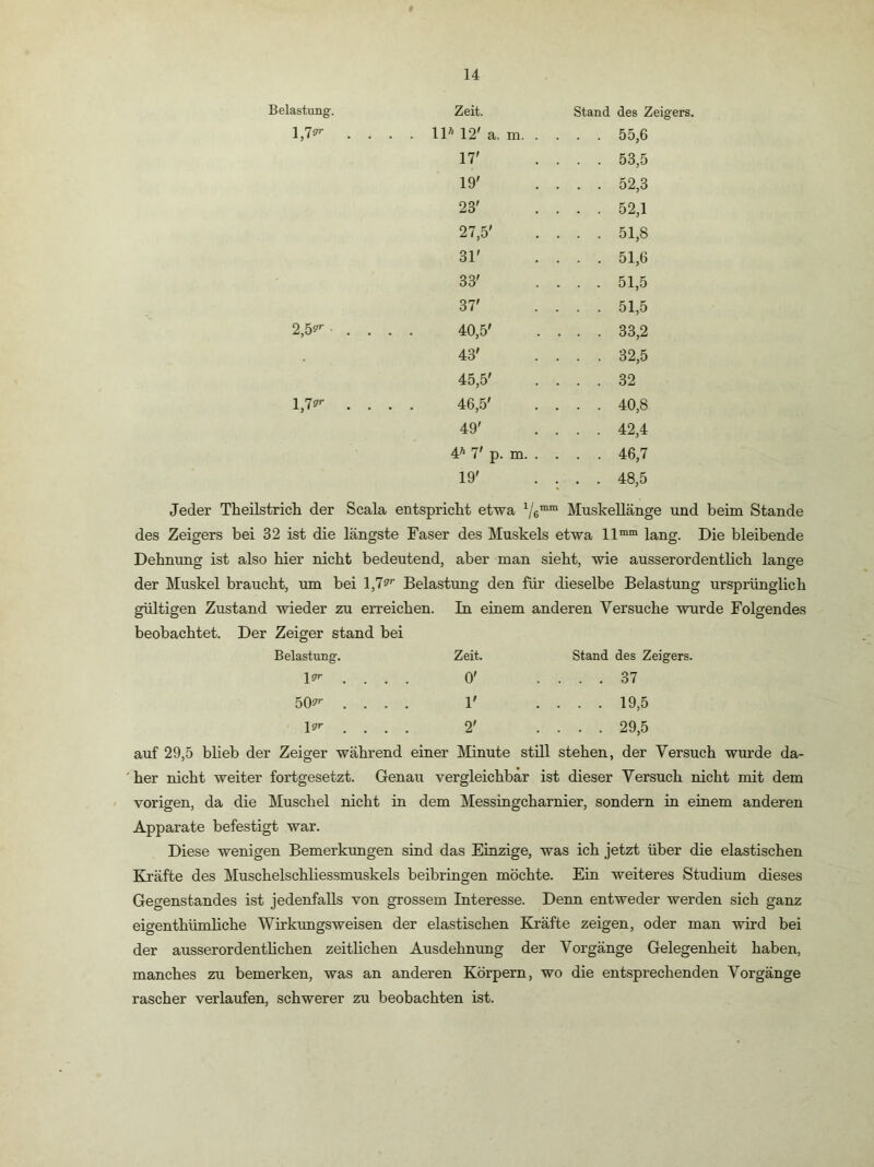 Belastung. Zeit. Stand des Zeigers. 1,7^'’ . . . . IP 12' a. m. .... 55,6 17' .... 53,5 19' .... 52,3 23' .... 52,1 27,5' .... 51,8 31' . . . . 51,6 33' .... 51,5 37' . . . . 51,5 2,5?- . . . . 40,5' .... 33,2 43' .... 32,5 45,5' .... 32 1,7?'' . . . . 46,.5' .... 40,8 49' .... 42,4 4'* 7' p. m. .... 46,7 19' .... 48,5 Jeder Theilstrich der Scala entspricht etwa ^ j^mm Muskellänge und beim Stande des Zeigers bei 32 ist die längste Faser des l^Iuskels etwa 11™“ lang. Die bleibende Dehnung ist also hier rächt bedeutend, aber man sieht, wie ausserordentlich lange der Muskel braucht, um bei 1,7?'' Belastung den für dieselbe Belastung ursprünglich gültigen Zustand wieder zu erreichen. In einem anderen Versuche wurde Folgendes beobachtet. Der Zeiger stand bei Belastung. Zeit. Stand des Zeigers. l?r ... 0' .... 37 50?'’ . ... 1' .... 19,5 D»- . ... 2' .... 29,5 auf 29,5 blieb der Zeiger während einer Minute still stehen, der Versuch wurde da- her nicht weiter fortgesetzt. Genau vergleichbar ist dieser Versuch nicht mit dem vorigen, da die Muschel nicht in dem Messingcharnier, sondern in einem anderen Apparate befestigt war. Diese wenigen Bemerkungen sind das Einzige, was ich jetzt über die elastischen Kräfte des Muschelschliessmuskels beibringen möchte. Ein weiteres Studium dieses Gegenstandes ist jedenfalls von grossem Interesse. Denn entweder werden sich ganz eigenthümliche Wirkungsweisen der elastischen Kiräfte zeigen, oder man wird bei der ausserordentlichen zeitlichen Ausdehnung der Vorgänge Gelegenheit haben, manches zu bemerken, was an anderen Körpern, wo die entsprechenden Vorgänge rascher verlaufen, schwerer zu beobachten ist.