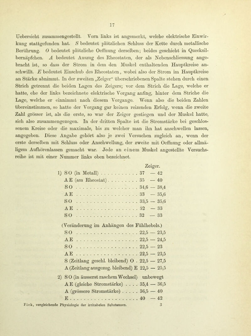 Uebersiclit zusammengestellt. Vorn links ist angemerkt, welche elektrische Einwii-- kung stattgefunden hat. S bedeutet plötzlichen Schluss der Kette dm’ch metallische Berührung. 0 bedeutet plötzliche OeflEuung derselben; beides geschieht in Quecksil- bernäpfchen. Ä bedeutet Auszug des Rheostaten, der als Nebenschliessimg ange- bracht ist, so dass der Strom in dem den Muskel enthaltenden Hauptkreise an- schwillt. JE bedeutet Einschub des Eheostaten, wobei also der Strom im Hauptkreise an Stärke abnimmt. In der zweiten „Zeiger“ überschriebenen Spalte stehen dm’ch einen Strich getrennt die beiden Lagen des Zeigers; vor dem Strich die Lage, welche er hatte, ehe der links bezeichnete elektrische Vorgang anfing, hinter dem Striche die Lage, welche er einnimmt nach diesem Vorgänge. Wenn also die beiden Zahlen übereinstimmen, so hatte der Vorgang gar keinen reizenden Erfolg, wenn die zweite Zahl grösser ist, als die erste, so war der Zeiger gestiegen und der Muskel hatte, sich also zusammengezogen. In der dritten Spalte ist die Stromstärke bei geschlos- senem Kreise oder die maximale, bis zu welcher man ihn hat anschwellen lassen, angegeben. Diese Angabe gehört also je zwei Versuchen zugleich an, wenn der erste derselben mit Schluss oder AnschweUimg, der zweite mit Oefihung oder aUmä- ligem Aufhörenlassen gemacht war. Jede an einem Muskel angestellte Versuchs- reihe ist mit einer Nummer links oben bezeichnet. Zeiger. S 0 (in Metall) .... 37 — 42 AE (am Rheostat) .... 35 — 40 SO .... 34,6 — 38,4 AE .... 33 — 35,6 SO .... 33,5 — 35,6 AE 32 — 33 SO .... 32 — 33 (Veränderung im Anhängen des Fühlhebels.) SO 22,5 — 23,5 AE 22,5 — 24,5 SO 22,5 — 23 AE 22,5 — 23,5 S (Zeitlang geschl. bleibend) O . 22,5 — 27,5 A (Zeitlang ausgezog. bleibend) E 22,5 — 25,5 2) SO (in äusserst raschem Wechsel) unbewegt AE (gleiche Stromstärke) .... 35,4 — 36,5 A (gTössere Stromstärke) ..... 36,5 — 40 E 40 — 42 Fick, vergleichende Physiologie der irritabelen Substanzen. 3