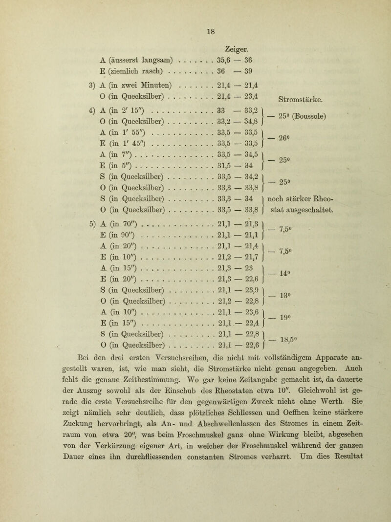 Zeiger. A (äusserst langsam) 35,6 — 36 E (ziemlich rasch) 36 — 39 3) A (in zwei IVIinuten) 21,4 — 21,4 O (in Quecksilber) 21,4 — 23,4 4) A (in 2' 15) 33 — 33,2 0 (in Quecksilber) 33,2 — 34,8 A (in 1' 55'0 33,5 — 33,5 E (in V 45) 33,5 — 33,5 A (in 7) 33,5 — 34,5 E (in 5) 31,5 — 34 S (in Quecksilber) 33,5 — 34,2 O (in Quecksilber) 33,3 — 33,8 S (in Quecksilber) 33,3 — 34 O (in Quecksilber) 33,5 — 33,8 5) A (in 70) 21,1 — 21,3 E (in 90) 21,1 — 21,1 A (in 20) 21,1 — 21,4 E (in 10) 21,2 — 21,7 A (in 15) 21,3 — 23 E (in 20) 21,3 — 22,6 S (in Quecksilber) 21,1 — 23,9 O (in Quecksilber) 21,2 — 22,8 A (in 10) 21,1 — 23,6 E (in 15) 21,1 — 22,4 S (in Quecksilber) 21,1 — 22,8 O (m Quecksilber) 21,1 — 22,6 Stromstärke. — 250 (Boussole) — 26» — 250 — 250 noch stärker Eheo- stat ausgeschaltet. — 7,50 — 7,50 — 140 — 130 — 190 — 18,50 Bei den drei ersten Versuchsreihen, die nicht mit vollständigem Apparate an- gestellt waren, ist, wie man sieht, die Stromstärke nicht genau angegeben. Auch fehlt die genaue Zeitbestimmung. Wo gar keine Zeitangabe gemacht ist, da dauerte der Auszug sowohl als der Einschub des Rheostaten etwa 10. Gleichwohl ist ge- rade die erste Versuchsreihe für den gegenwärtigen Zweck nicht ohne Wei*th. Sie zeigt nämlich sehr deutlich, dass plötzliches Schliessen und Oeflhen kerne stärkere Zuckung hervorbringt, als An- und Abschwellenlassen des Stromes in einem Zeit- raum von etwa 20, was beim Froschmuskel ganz ohne Wirkung bleibt, abgesehen von der Verkürzung eigener Art, in welcher der Froschmuskel während der ganzen Dauer eines ihn durchfliessenden constanten Stromes verharrt. Um dies Resultat