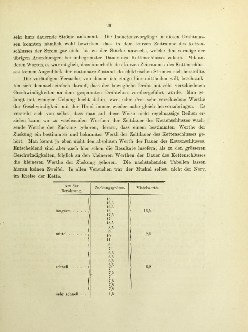sehr kurz dauernde Ströme ankommt. Die Inductionsvorgänge in diesen Drahtmas- sen konnten nämlich wohl bewirken, dass in dem kurzen Zeiträume des Ketten- schlusses der Strom gar nicht bis zu der Stärke anwuchs, welche ihm vermöge der übrigen Anordnungen bei unbegrenzter Dauer des Kettenschlusses zukam. Mit an- deren Worten, es war möglich, dass innerhalb des km’zen Zeitraumes des Kettenschlus- ses keinen Augenblick der stationäre Zustand des elektrischen Stromes sich herstellte. Die vorläufigen Versuche, von denen ich einige hier mittheüen will, beschränk- ten sich demnach einfach darauf, dass der bewegliche Draht mit sehr verschiedenen Geschwindigkeiten an dem gespannten Drähtchen vorübergeführt wurde. Man ge- langt mit weniger Uebung leicht dahm, zwei oder drei sehr verschiedene Werthe der Geschwindigkeit mit der Hand immer wieder nahe gleich hervorzubringen. Es versteht sich von selbst, dass man auf diese Weise nicht regelmässige Reihen er- zielen kann, wo zu wachsenden Werthen der Zeitdauer des Kettenschlusses wach- sende Werthe der Zuckung gehören, derart, dass einem bestimmten Werthe der Zuckung ein bestimmter und bekannter Werth der Zeitdauer des Kettenschlusses ge- hört. Man kennt ja eben nicht den absoluten Werth der Dauer des Kettenschlusses. Entscheidend sind aber auch hier schon die Resultate insofern, als zu den grösseren Geschwindigkeiten, folglich zu den kleineren Werthen der Dauer des Kettenschlusses die kleineren Werthe der Zuckimg gehören. Die nachstehenden Tabellen lassen hieran keinen Zweifel. In allen Versuchen war der Muskel selbst, nicht der Nerv, im Kreise der Kette. Art der Berührung. langsam . . . mittel schnell sehr schnell . Zuckungsgrösse. 16,3 16,3 15 17.5 17 18.5 8,5 9 10 11 Mittelwerth. 16,5 9,6 6,9