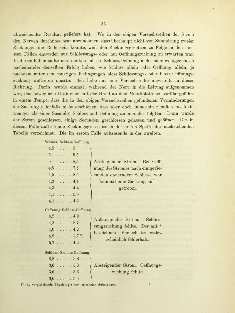 abweichendes Resultat geliefert hat. Wo in den obigen Versuchsreihen der Strom den Nerven durchfloss, war anzunehmen, dass überhaupt nicht von Summirung zweier Zuckungen die Rede sein könnte, weil den Zuckungsgesetzen zu Folge in den mei- sten Fällen entweder nur Schliessungs- oder nur Oefihungszuckung zu erwarten war. In diesen Fällen sollte man denken müsste Schluss-Oeflfnung mehr oder weniger rasch nacheinander denselben Erfolg haben, wie Schluss allein oder Oefihung allein, je nachdem unter den sonstigen Bedingungen bloss Schliessungs- oder bloss Oefihungs- zuckung auftreten musste. Ich habe nur eine Versuchsreihe angestellt in dieser Richtung. Darin wurde einmal, während der Nerv in die Leitung aufgenommen war, das bewegliche Drähtchen mit der Hand an dem Metallplättchen vorübergeführt in einem Tempo, dass die in den obigen Versuchsreihen gefundenen Verminderungen der Zuckung jedenfalls nicht erschienen, dass aber doch immerhin ziemlich rasch (in weniger als einer Secunde) Schluss und Oeffhung aufeinander folgten. Dann wurde der Strom geschlossen, einige Secunden geschlossen gelassen und geöflBuet. Die in diesem Falle auftretende Zuckungsgrösse ist in der ersten Spalte der nachstehenden Tabelle verzeichnet. Die im ersten Falle auftretende in der zweiten. Schluss. Schluss-Oeffnung. 4,5 5 N 5 5,5 5 8,5 I Absteigender Strom. Bei Oefi- 4,5 7,5 nung des Stremes nach einige Se- 4,5 8,5 ) cunden dauerndem Schlüsse war 4,3 4,4 keinmal eine Zuckung auf- 4,3 4,4 \ getreten. 4,1 5,9 4,1 4,3 / Oeffnung. Schluss-Oeffnuug. 4,2 4,2 j 4,2 8,7 4,0 4,2 l 4,9 3,7*) 5,7 4,2 Aufsteigender Strom. Schhes- sungszuckung fehlte. Der mit * bezeichnete Versuch ist wahr- scheinlich fehlerhaft. Schluss. Schluss-Oeffnung. 3,8 3,8 s 3,6 5,8 / Absteigender Strom. Oefihungs- 3,6 3,6 I Zuckung fehlte. 3,6 3,5 ) Fick, vergleichende Physiologie der irritabelen Substanzen. 5