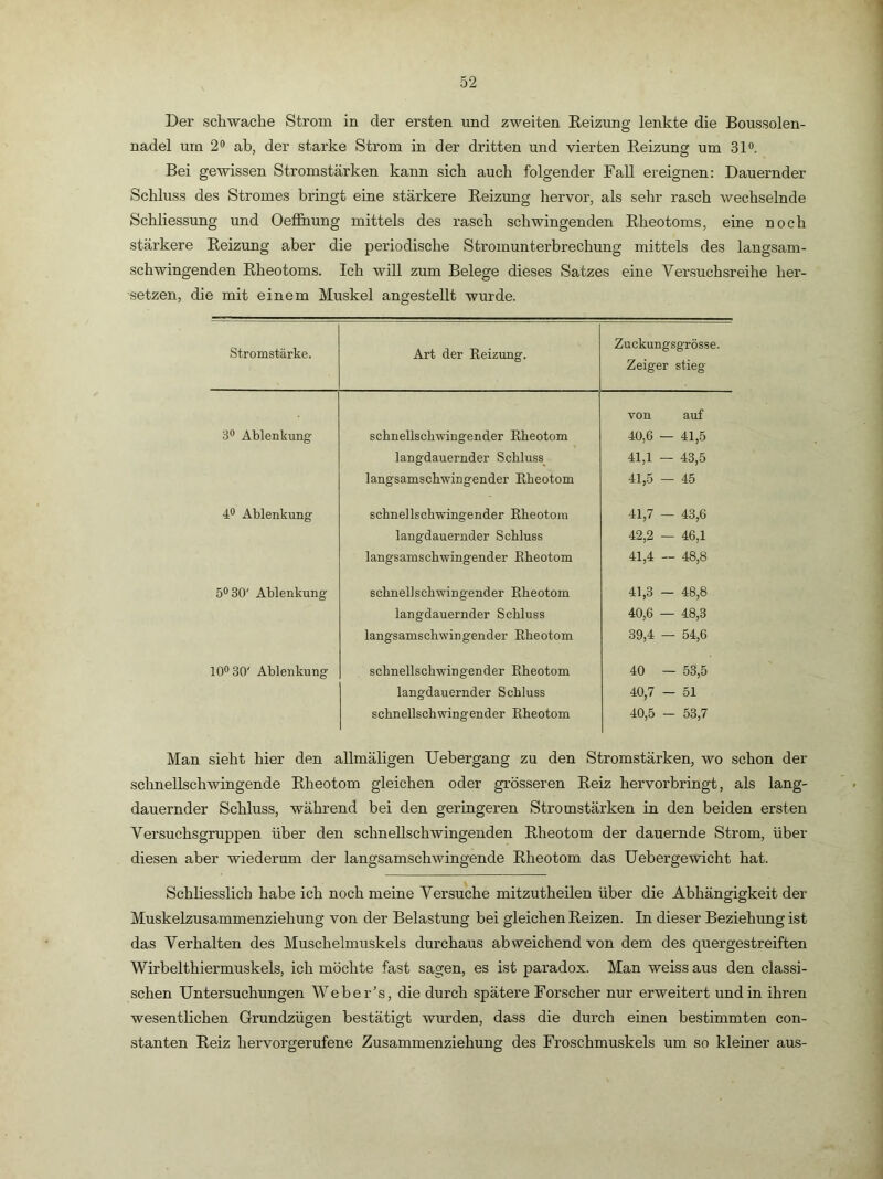 Der schwache Strom in der ersten und zweiten Eeizung lenkte die Boussolen- nadel um 2® ab, der starke Strom in der dritten und vierten Reizung um 31®. Bei gewissen Stromstärken kann sich auch folgender Fall ereignen: Dauernder Schluss des Stromes bringt eine stärkere Reizung hervor, als sehr rasch wechselnde Schliessung und Oelihung mittels des rasch schwingenden Rheotoms, eine noch stärkere Reizung aber die periodische Stromunterbrechung mittels des langsam- schwingenden Rheotoms. Ich will zum Belege dieses Satzes eine Versuchsreihe her- setzen, die mit einem Muskel angestellt wurde. Stromstärke. Art der Reizung. Zuckungsgrösse. Zeiger stieg 3® Ablenkung schnellscbwingender Ebeotom von auf 40,6 — 41,5 langdauernder Schluss^ 41,1 — 43,5 langsamschwingender Rheotom 41,5 - - 45 4® Ablenkung schnellschwingender Rheotom 41,7 — 43,6 langdauernder Schluss 42,2 — 46,1 langsamschwingender Rheotom 41,4 — 48,8 5® 30' Ablenkung schnellschwingender Rheotom 41,3 — 48,8 langdauernder Schluss 40,6 — 48,3 langsamschwingender Rheotom 39,4 - - 54,6 10® 30' Ablenkung schnellschwingender Rheotom 40 — 53,5 langdauernder Schluss 40,7 — 51 schnellschwingender Rheotom 40,5 - 53,7 Man sieht hier den allmäligen Uebergang zu den Stromstärken, wo schon der schnellschwingende Rheotom gleichen oder grösseren Reiz hervorbringt, als lang- dauernder Schluss, während bei den geringeren Stromstärken in den beiden ersten Versuchsgruppen über den schnellschwingenden Rheotom der dauernde Strom, über diesen aber wiederum der langsamschwingende Rheotom das Uebergewicht hat. Schhesslich habe ich noch meine Versuche mitzutheilen über die Abhängigkeit der Muskelzusammenziehung von der Belastung bei gleichen Reizen. In dieser Beziehung ist das Verhalten des Muschelmuskels durchaus abweichend von dem des quergestreiften Wirbelthiermuskels, ich möchte fast sagen, es ist paradox. Man weiss aus den classi- schen Untersuchungen Weber’s, die durch spätere Forscher nur erweitert und in ihren wesentlichen Grundzügen bestätigt wurden, dass die durch einen bestimmten con- stanten Reiz hervorgerufene Zusammenziehung des Froschmuskels um so kleiner aus-